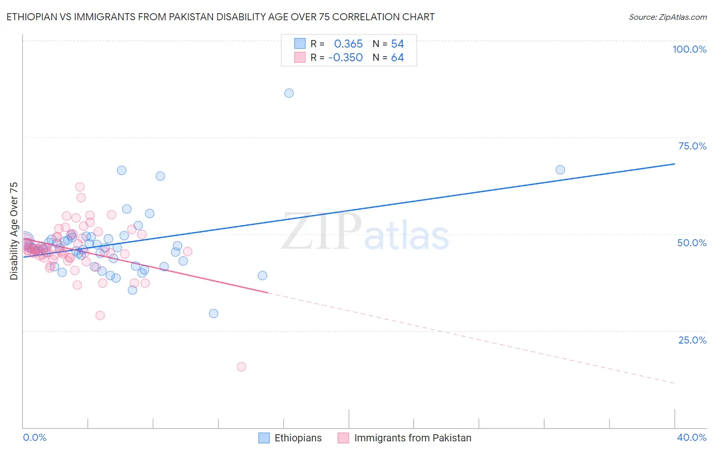 Ethiopian vs Immigrants from Pakistan Disability Age Over 75