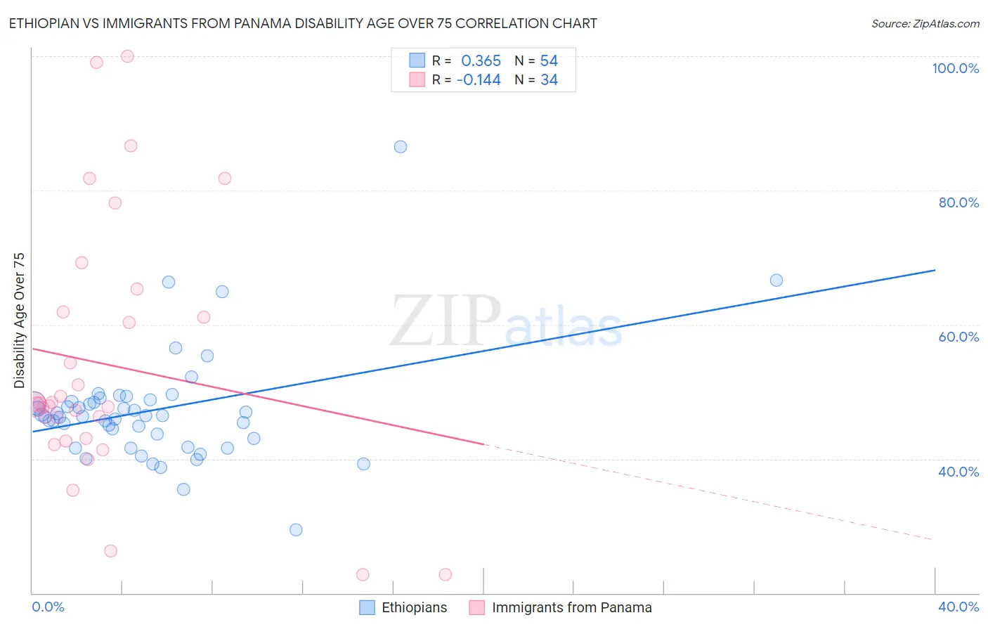 Ethiopian vs Immigrants from Panama Disability Age Over 75