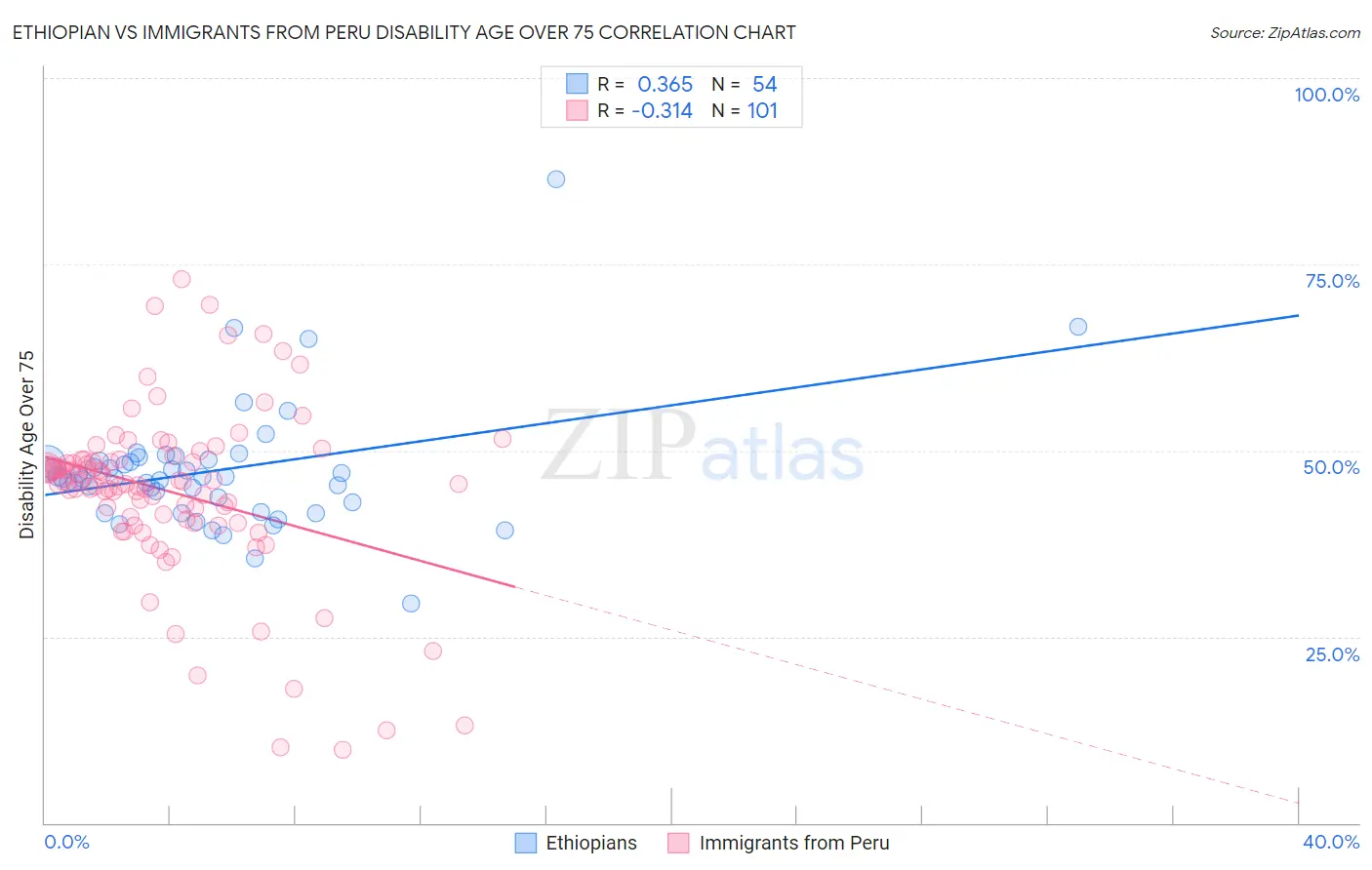 Ethiopian vs Immigrants from Peru Disability Age Over 75
