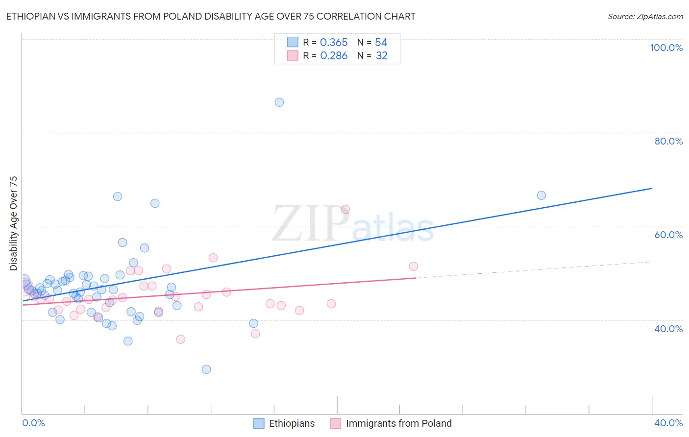Ethiopian vs Immigrants from Poland Disability Age Over 75