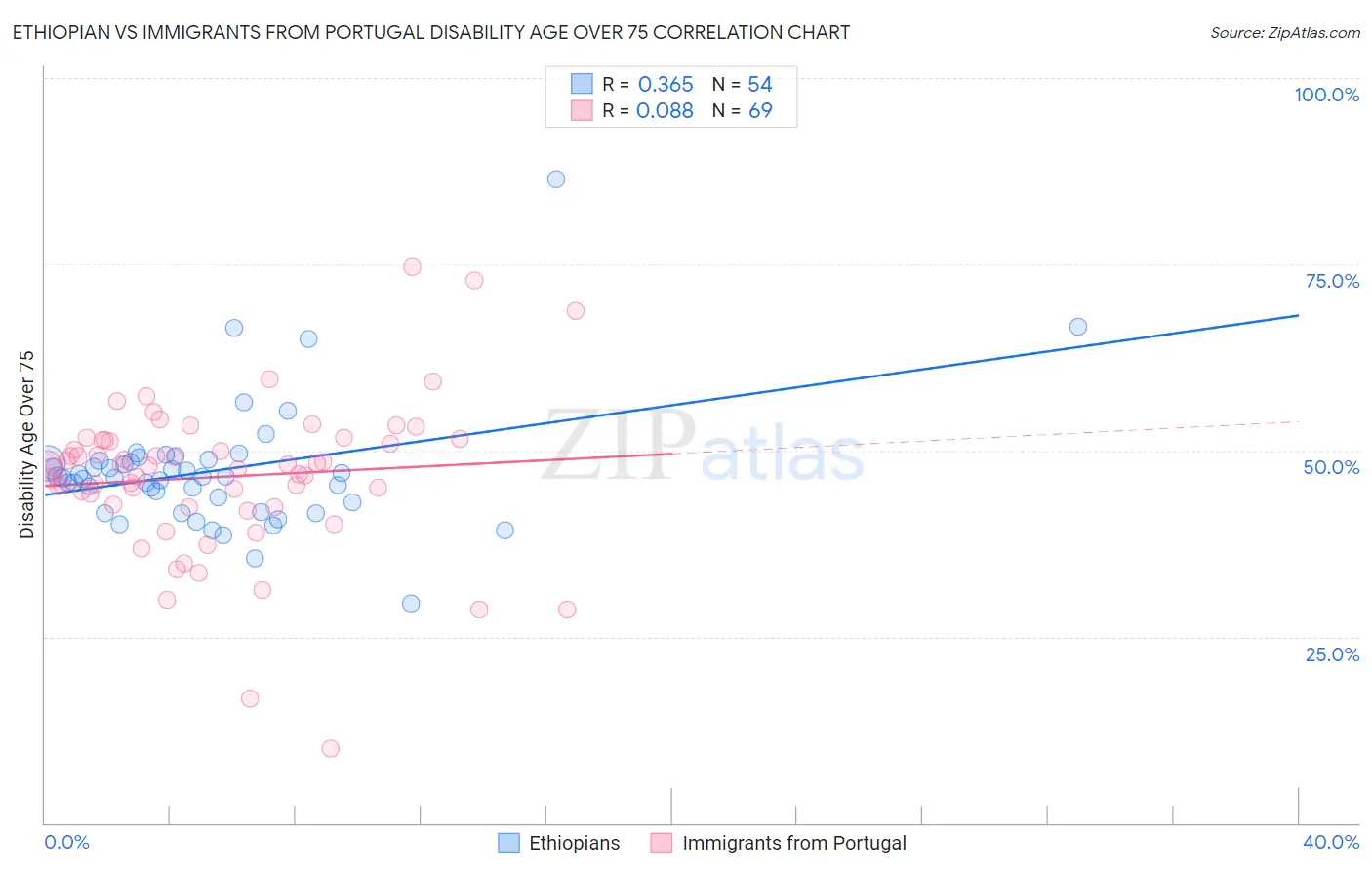 Ethiopian vs Immigrants from Portugal Disability Age Over 75