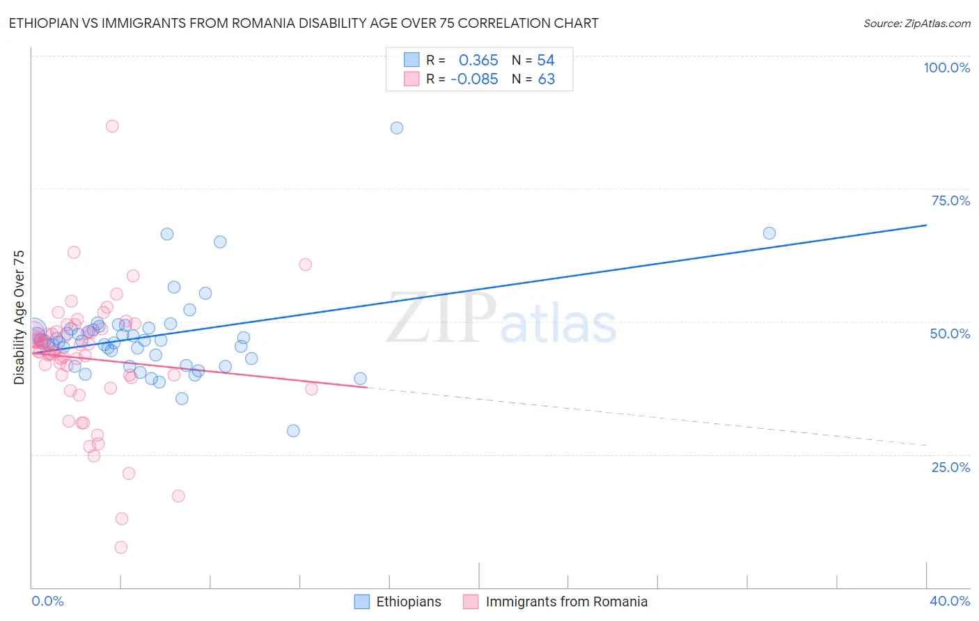 Ethiopian vs Immigrants from Romania Disability Age Over 75