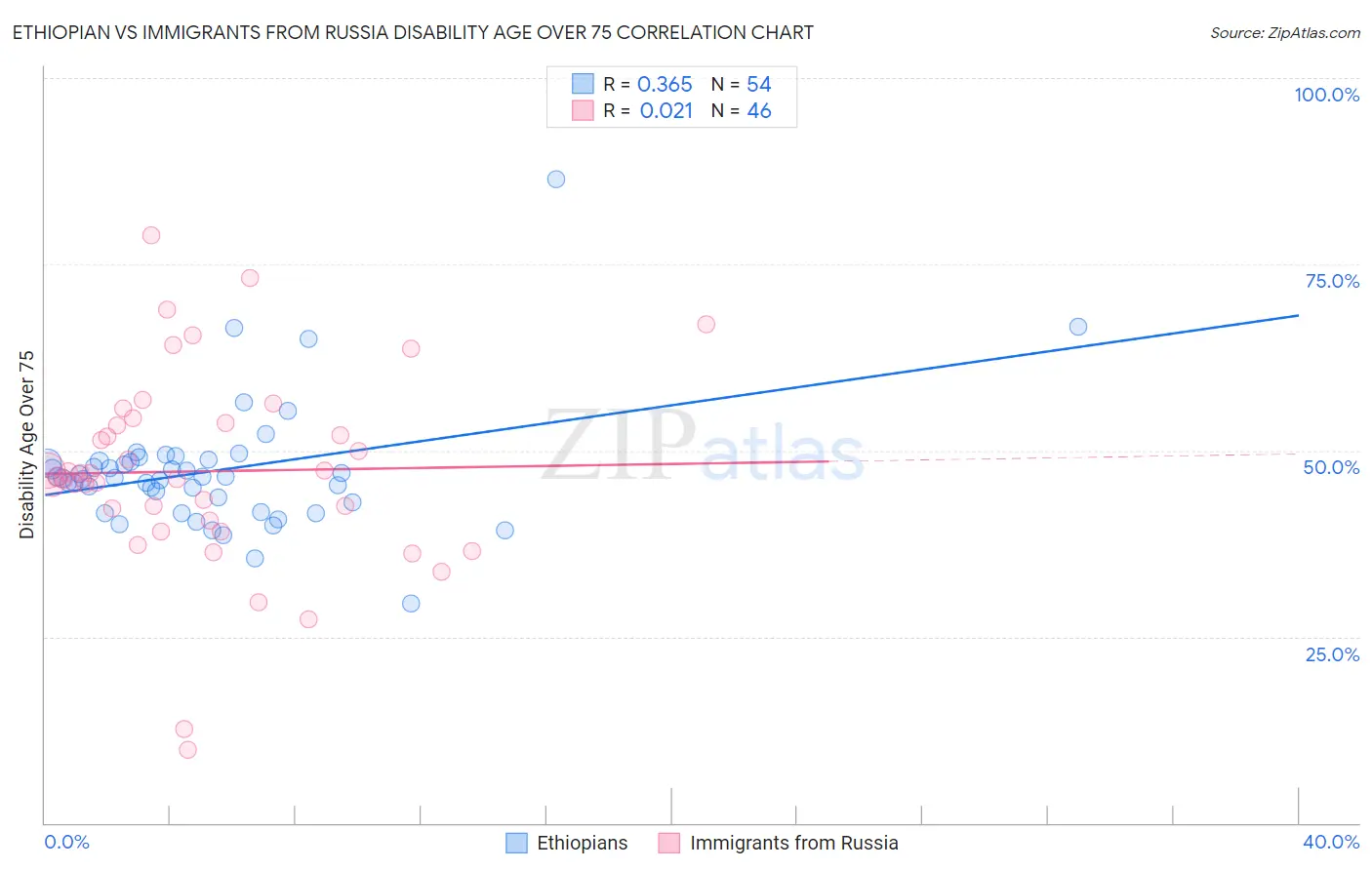 Ethiopian vs Immigrants from Russia Disability Age Over 75