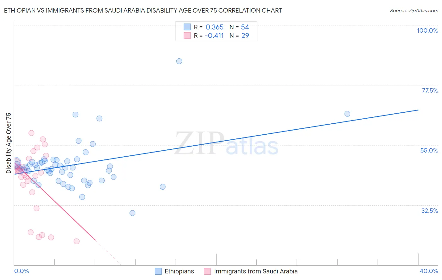Ethiopian vs Immigrants from Saudi Arabia Disability Age Over 75