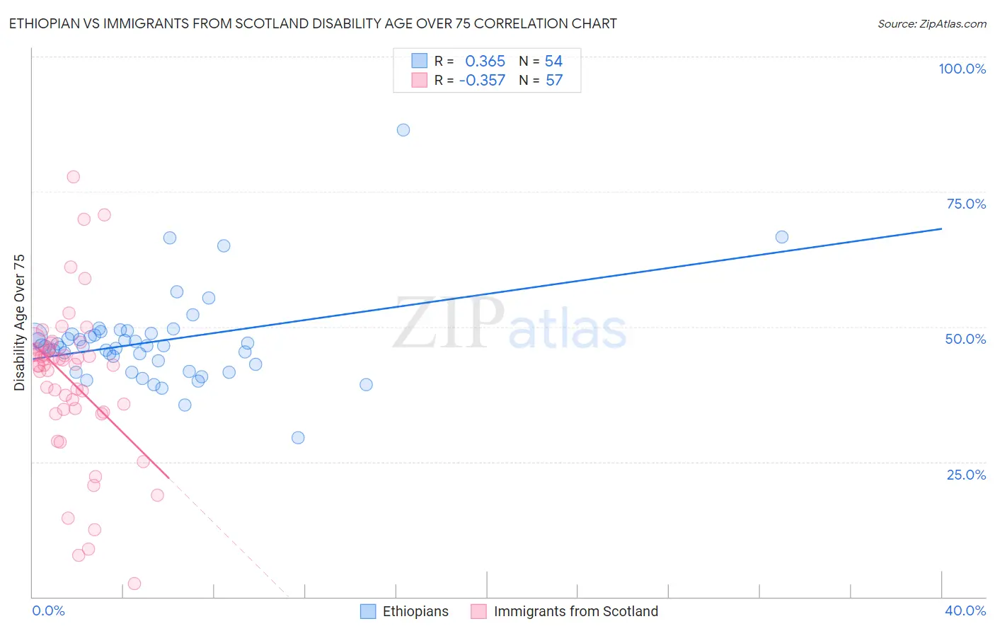 Ethiopian vs Immigrants from Scotland Disability Age Over 75