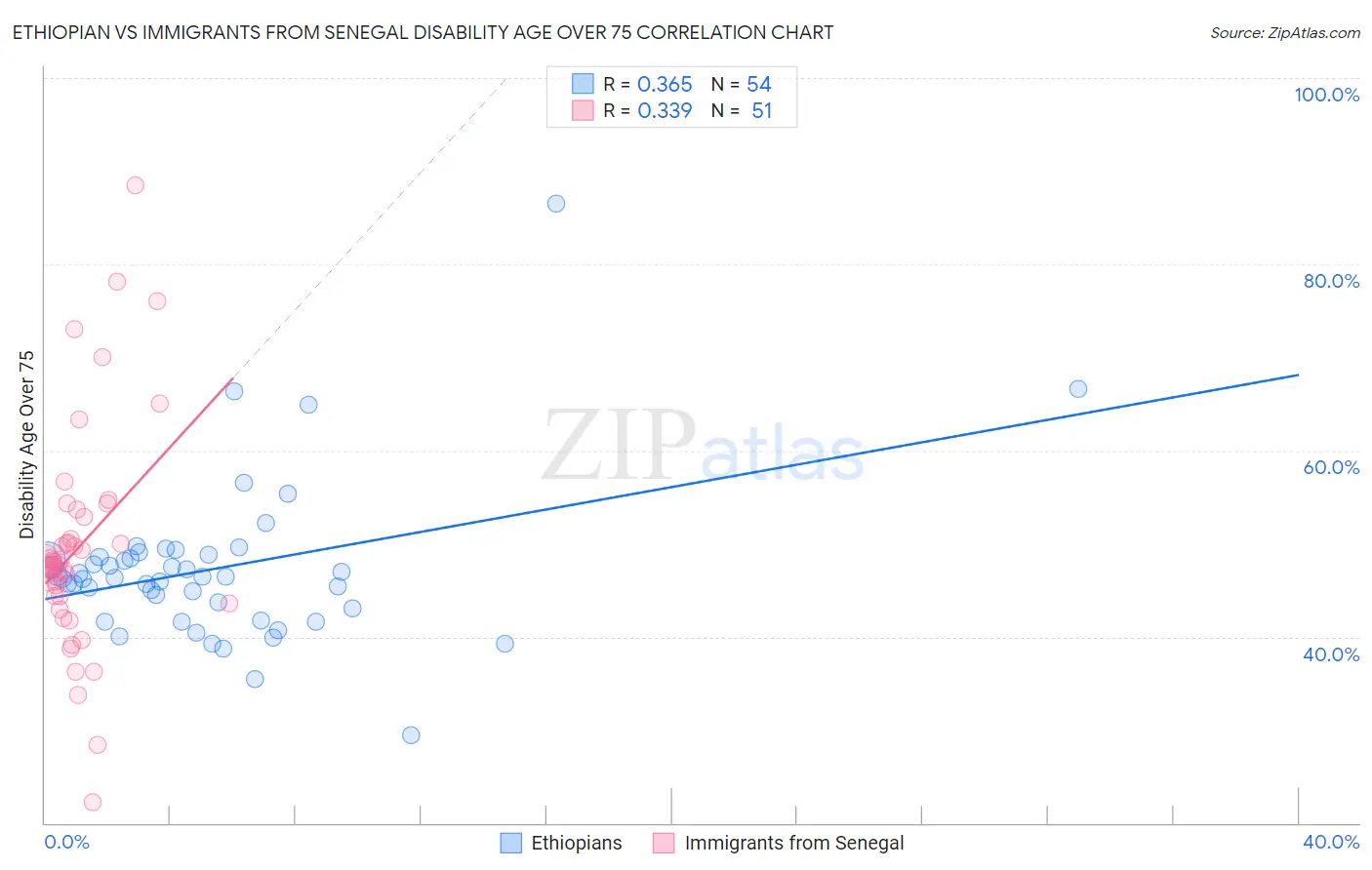 Ethiopian vs Immigrants from Senegal Disability Age Over 75