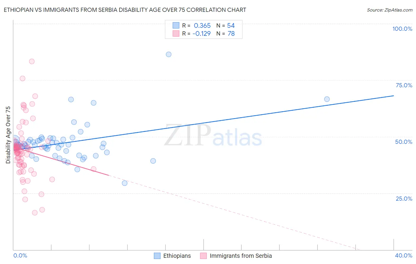Ethiopian vs Immigrants from Serbia Disability Age Over 75