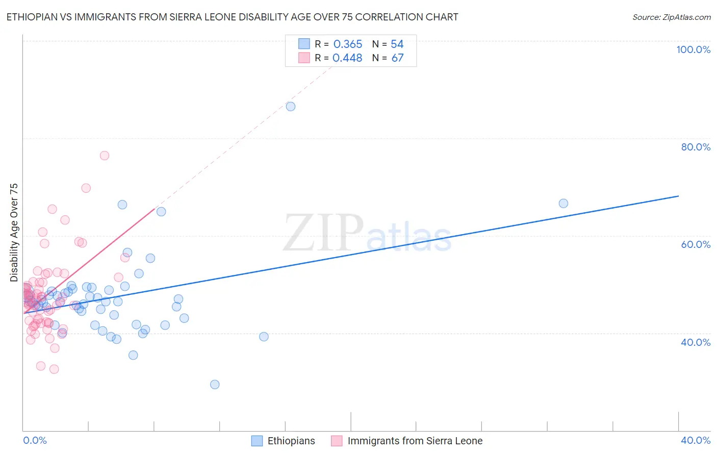 Ethiopian vs Immigrants from Sierra Leone Disability Age Over 75