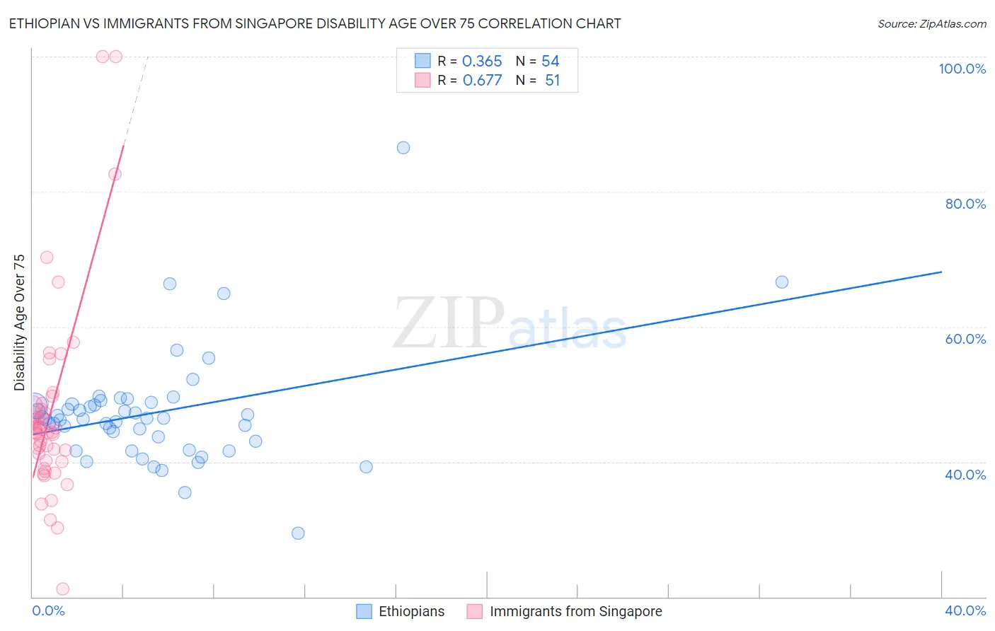 Ethiopian vs Immigrants from Singapore Disability Age Over 75