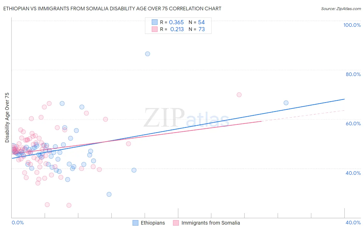 Ethiopian vs Immigrants from Somalia Disability Age Over 75