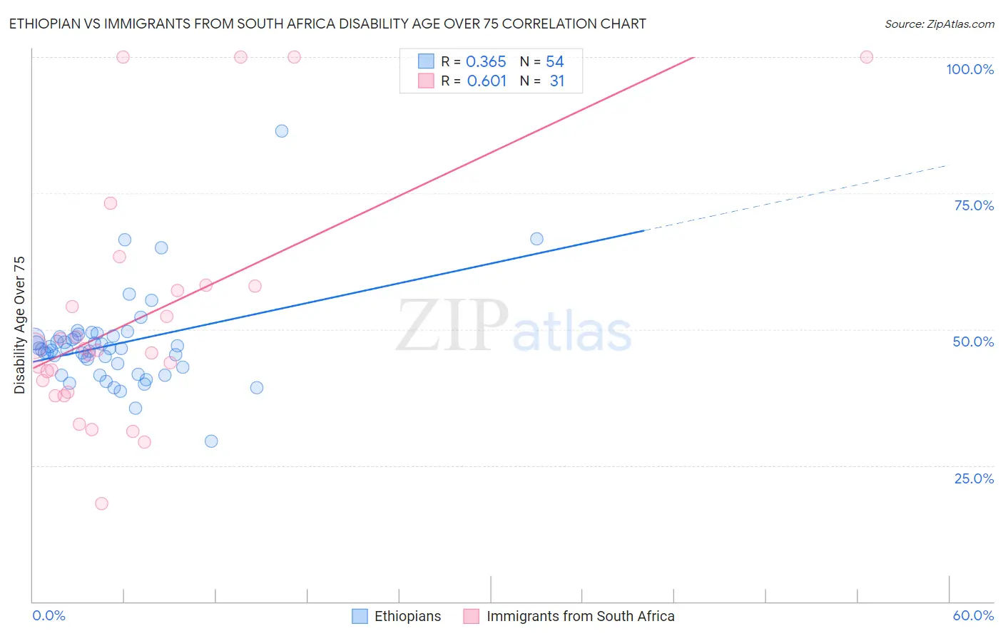 Ethiopian vs Immigrants from South Africa Disability Age Over 75