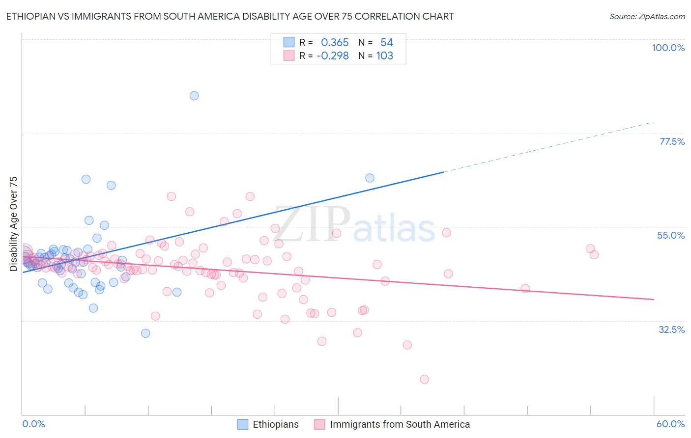 Ethiopian vs Immigrants from South America Disability Age Over 75