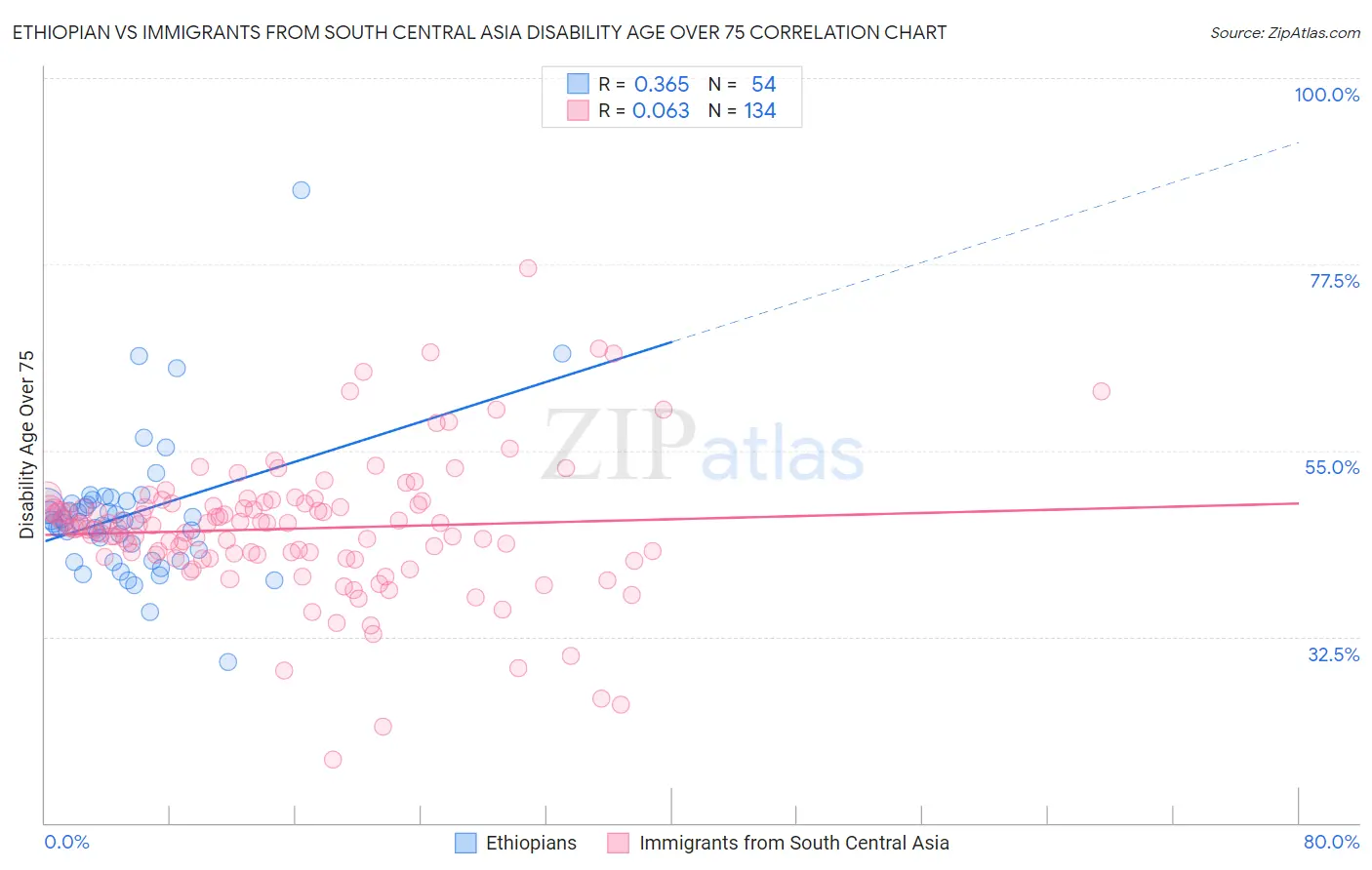 Ethiopian vs Immigrants from South Central Asia Disability Age Over 75
