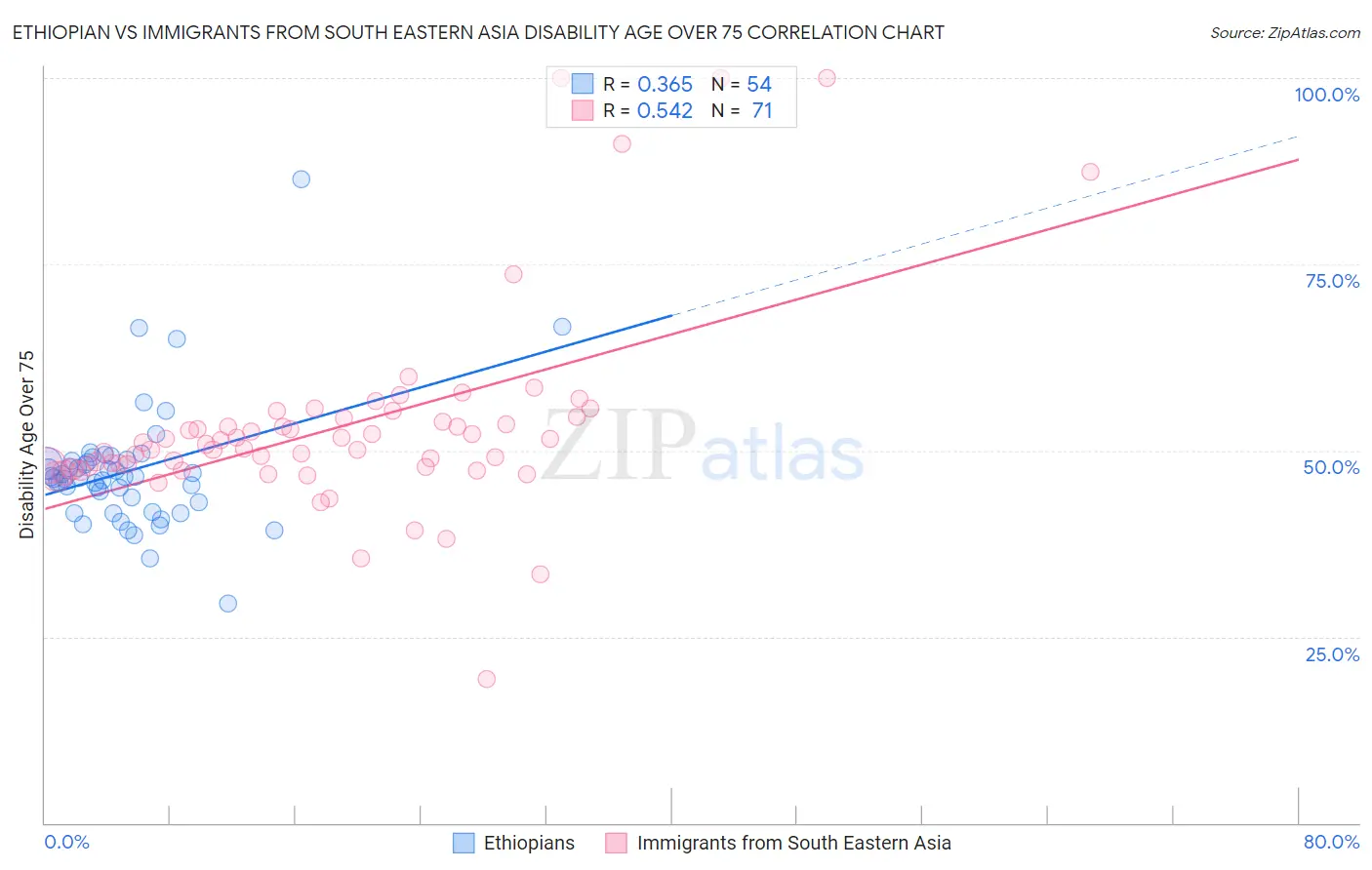 Ethiopian vs Immigrants from South Eastern Asia Disability Age Over 75