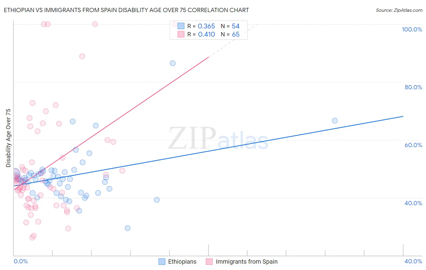 Ethiopian vs Immigrants from Spain Disability Age Over 75