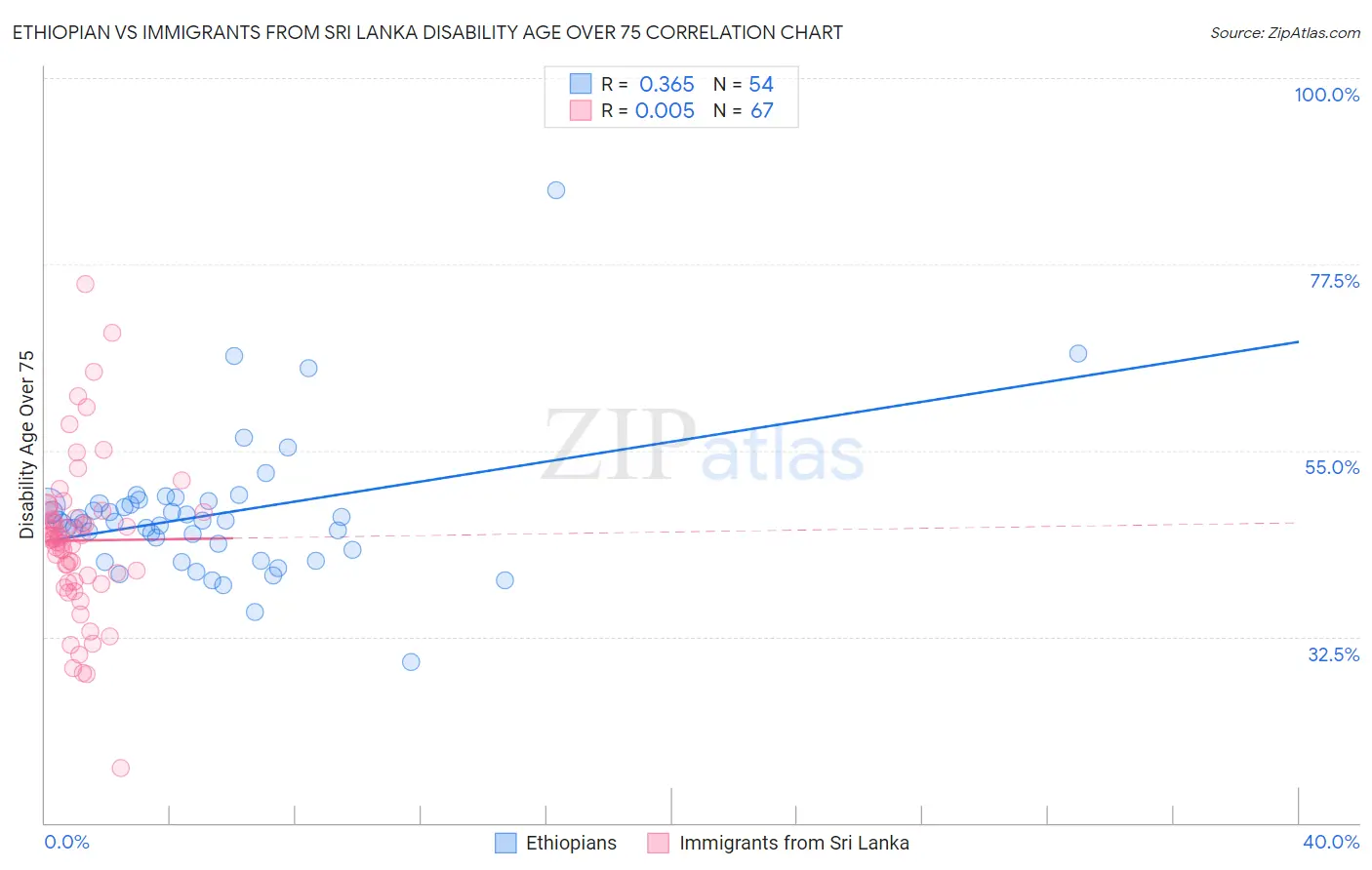 Ethiopian vs Immigrants from Sri Lanka Disability Age Over 75