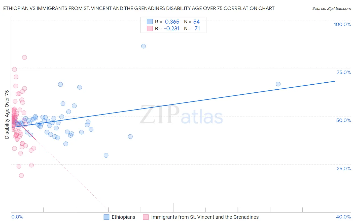 Ethiopian vs Immigrants from St. Vincent and the Grenadines Disability Age Over 75