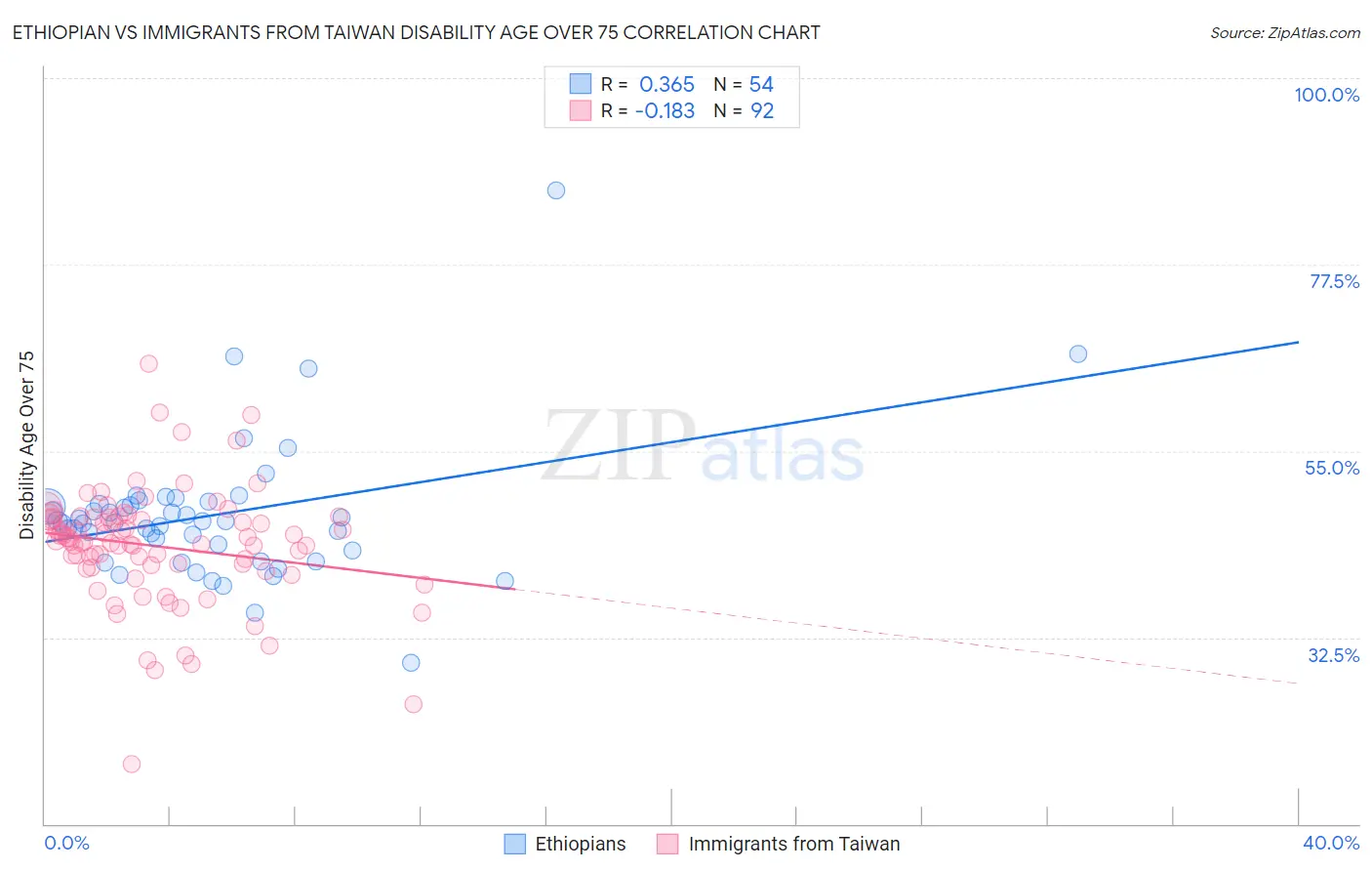 Ethiopian vs Immigrants from Taiwan Disability Age Over 75