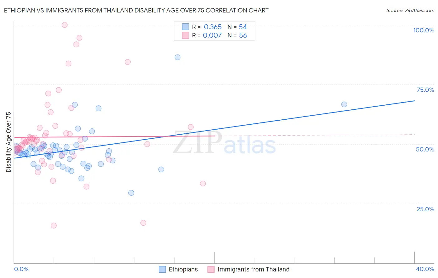 Ethiopian vs Immigrants from Thailand Disability Age Over 75