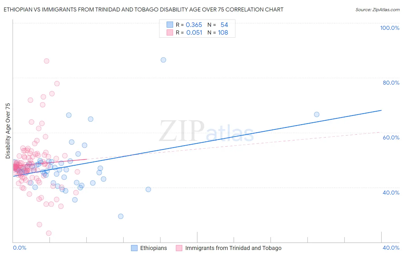 Ethiopian vs Immigrants from Trinidad and Tobago Disability Age Over 75