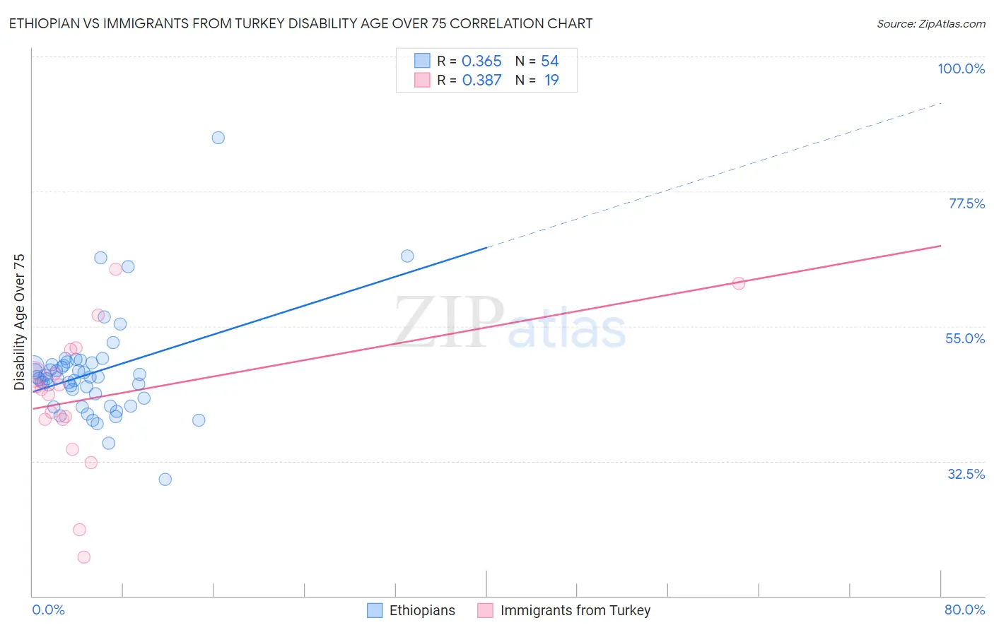 Ethiopian vs Immigrants from Turkey Disability Age Over 75