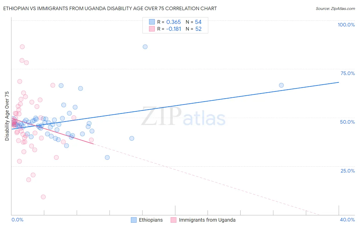 Ethiopian vs Immigrants from Uganda Disability Age Over 75