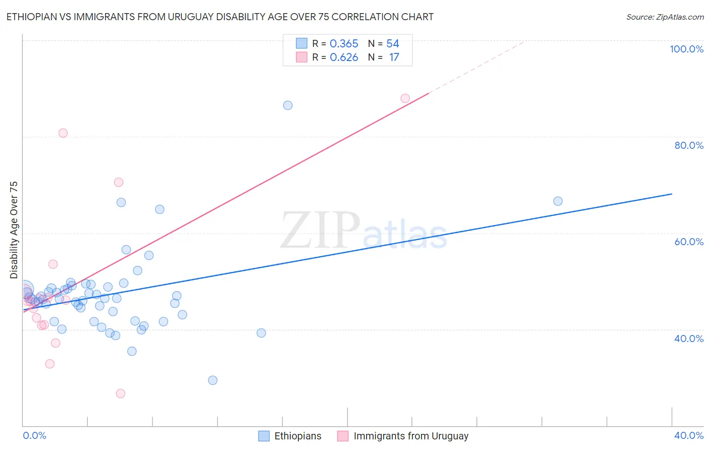 Ethiopian vs Immigrants from Uruguay Disability Age Over 75