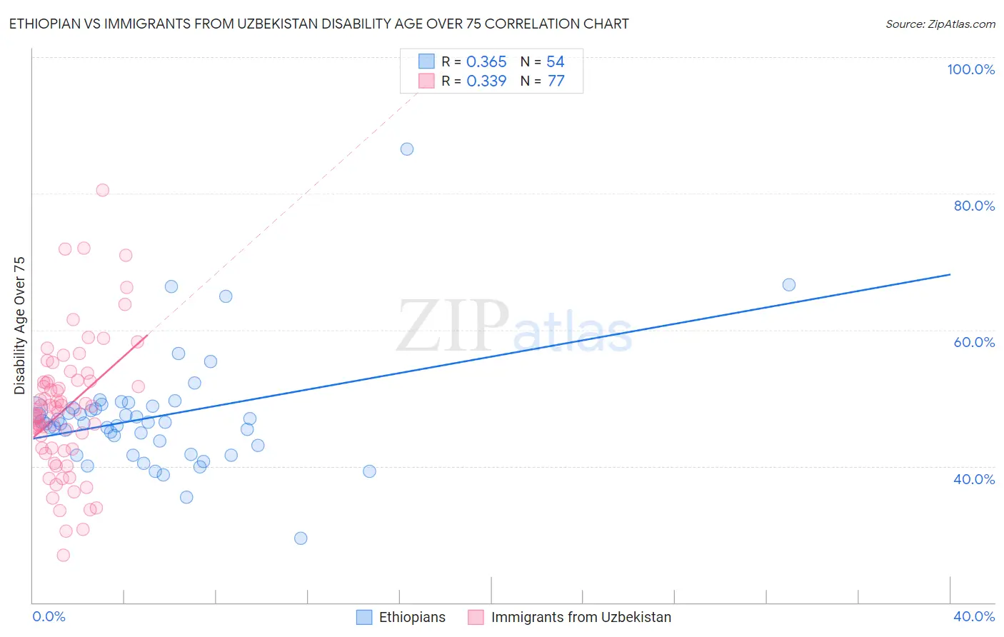 Ethiopian vs Immigrants from Uzbekistan Disability Age Over 75