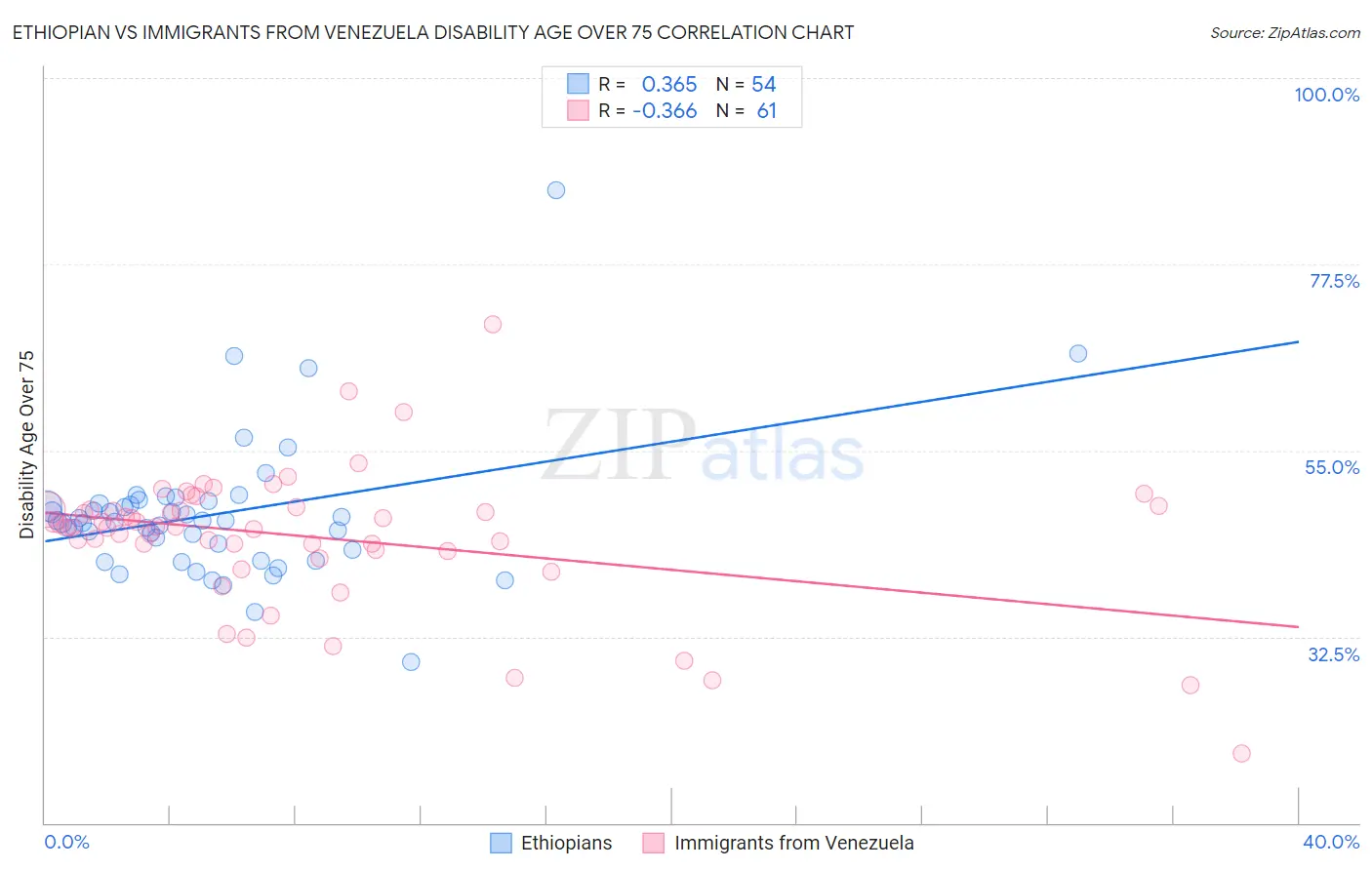 Ethiopian vs Immigrants from Venezuela Disability Age Over 75