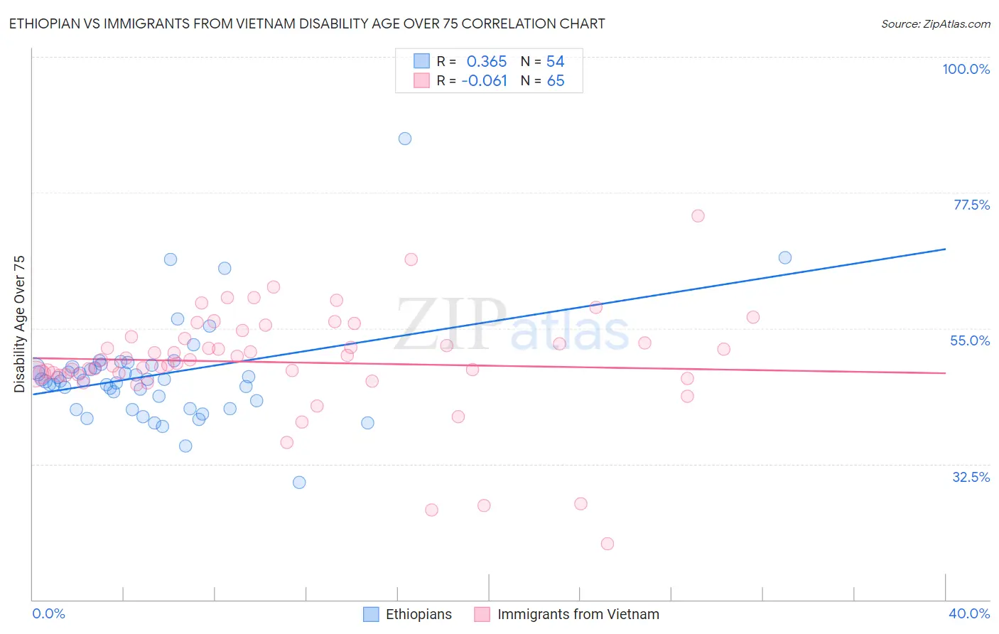 Ethiopian vs Immigrants from Vietnam Disability Age Over 75