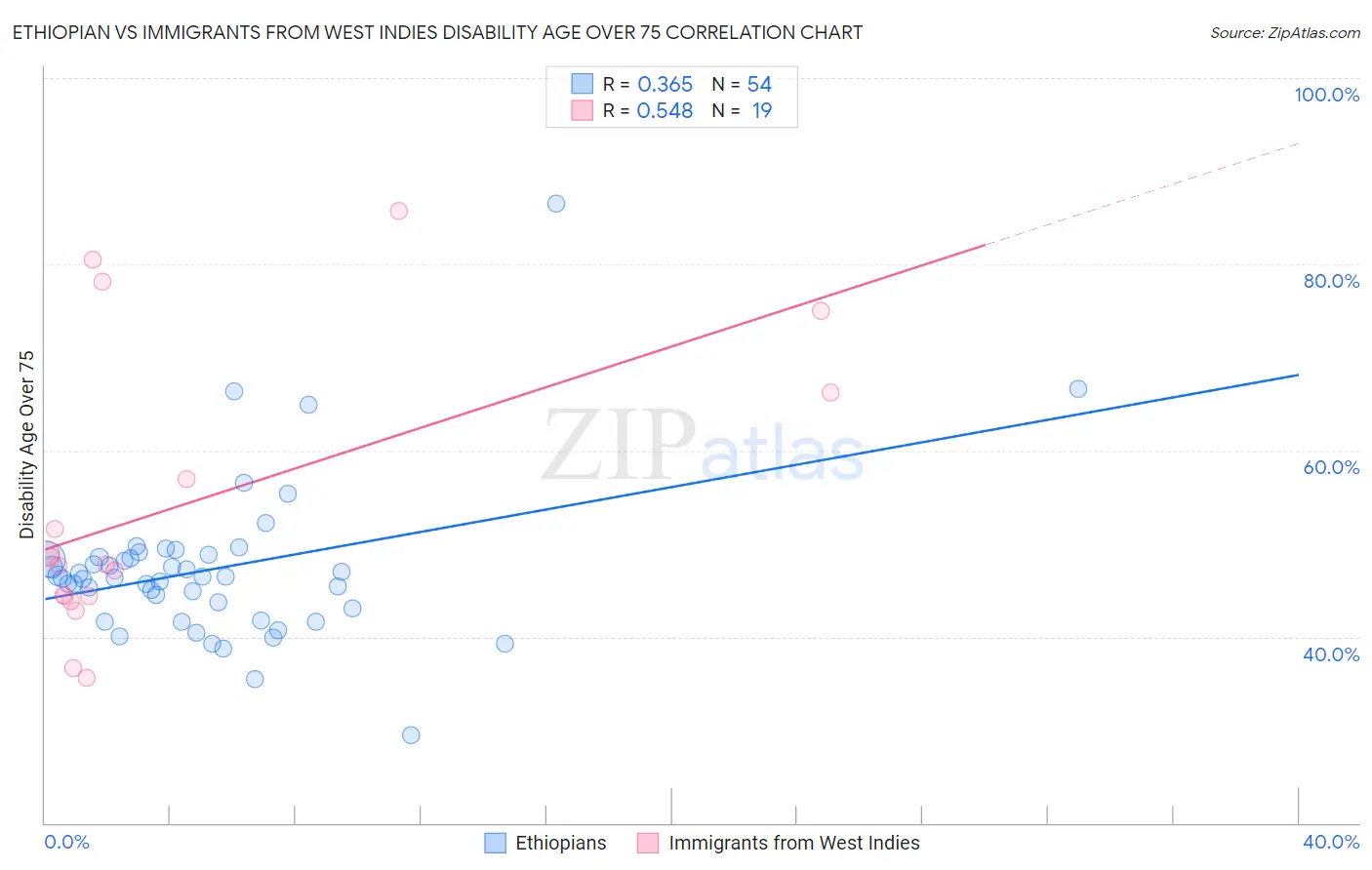 Ethiopian vs Immigrants from West Indies Disability Age Over 75