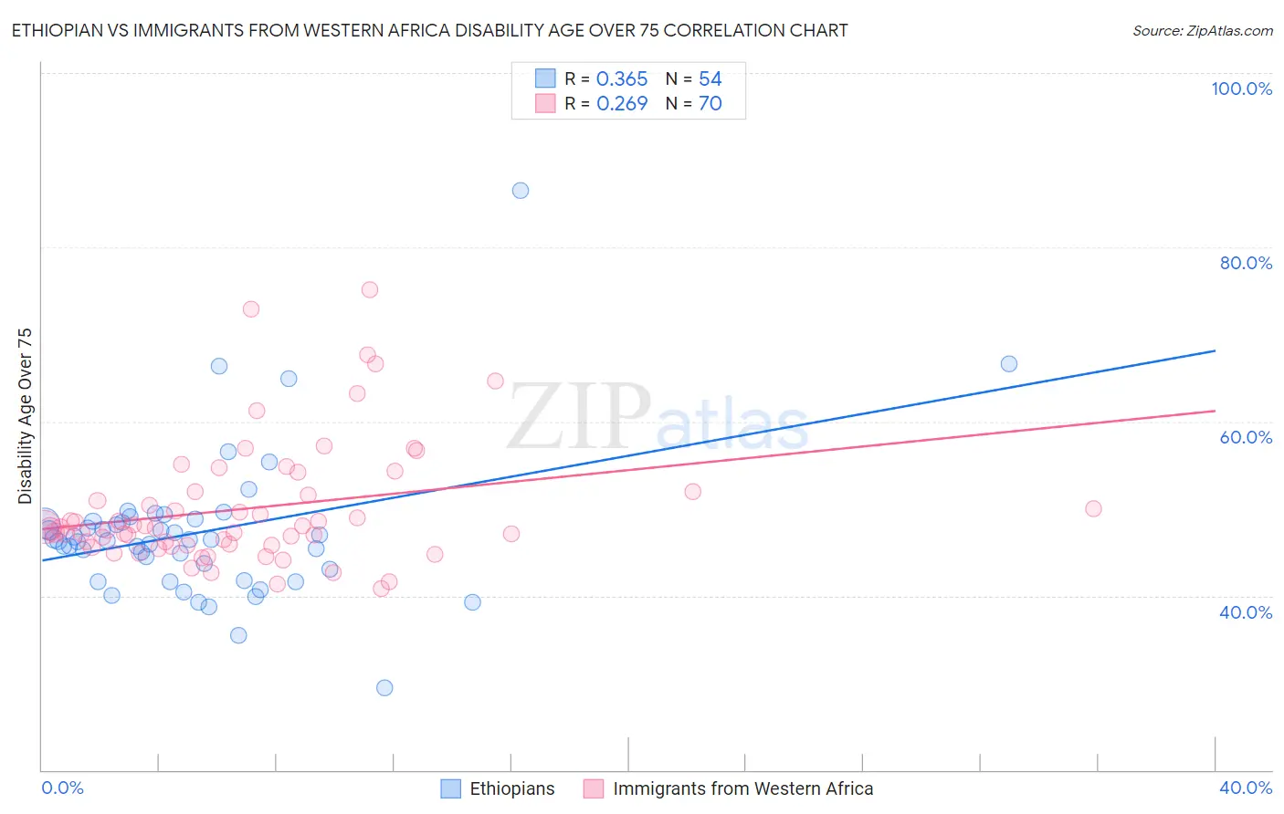Ethiopian vs Immigrants from Western Africa Disability Age Over 75