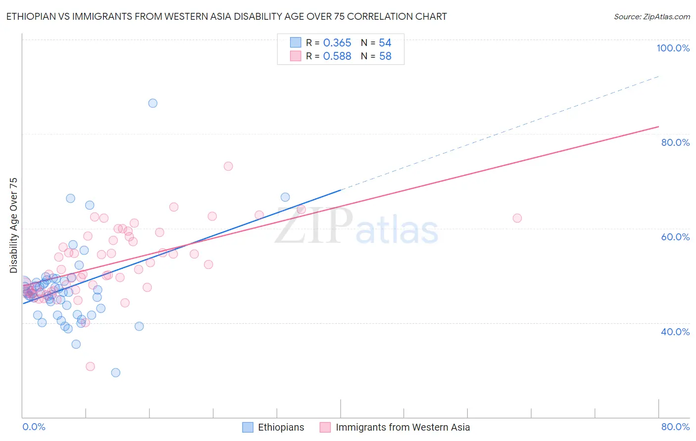 Ethiopian vs Immigrants from Western Asia Disability Age Over 75
