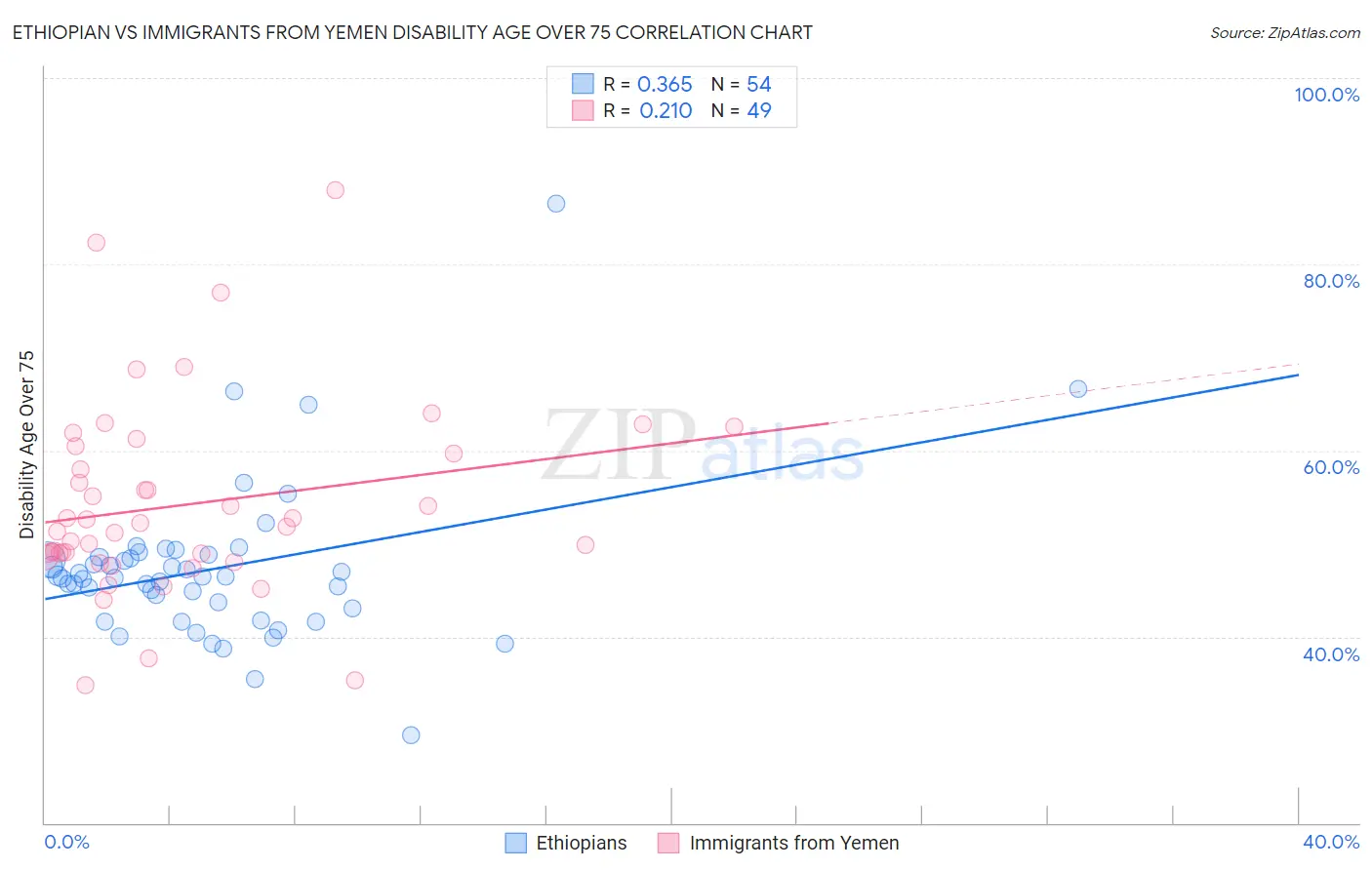 Ethiopian vs Immigrants from Yemen Disability Age Over 75