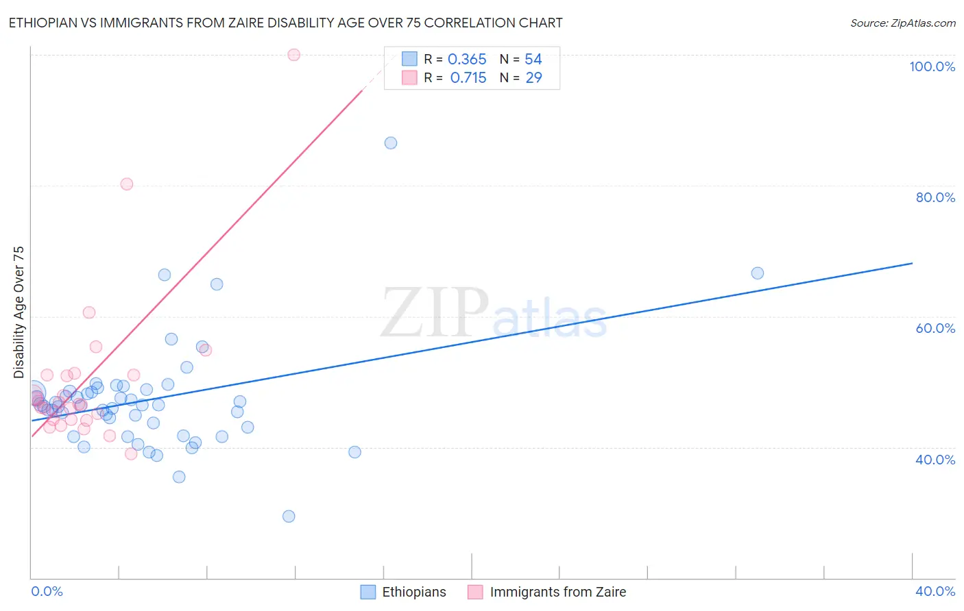 Ethiopian vs Immigrants from Zaire Disability Age Over 75