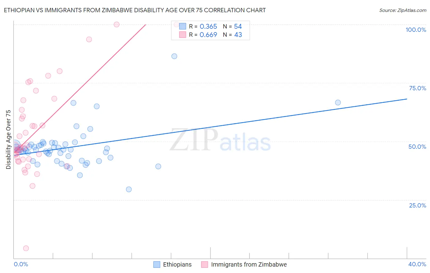 Ethiopian vs Immigrants from Zimbabwe Disability Age Over 75