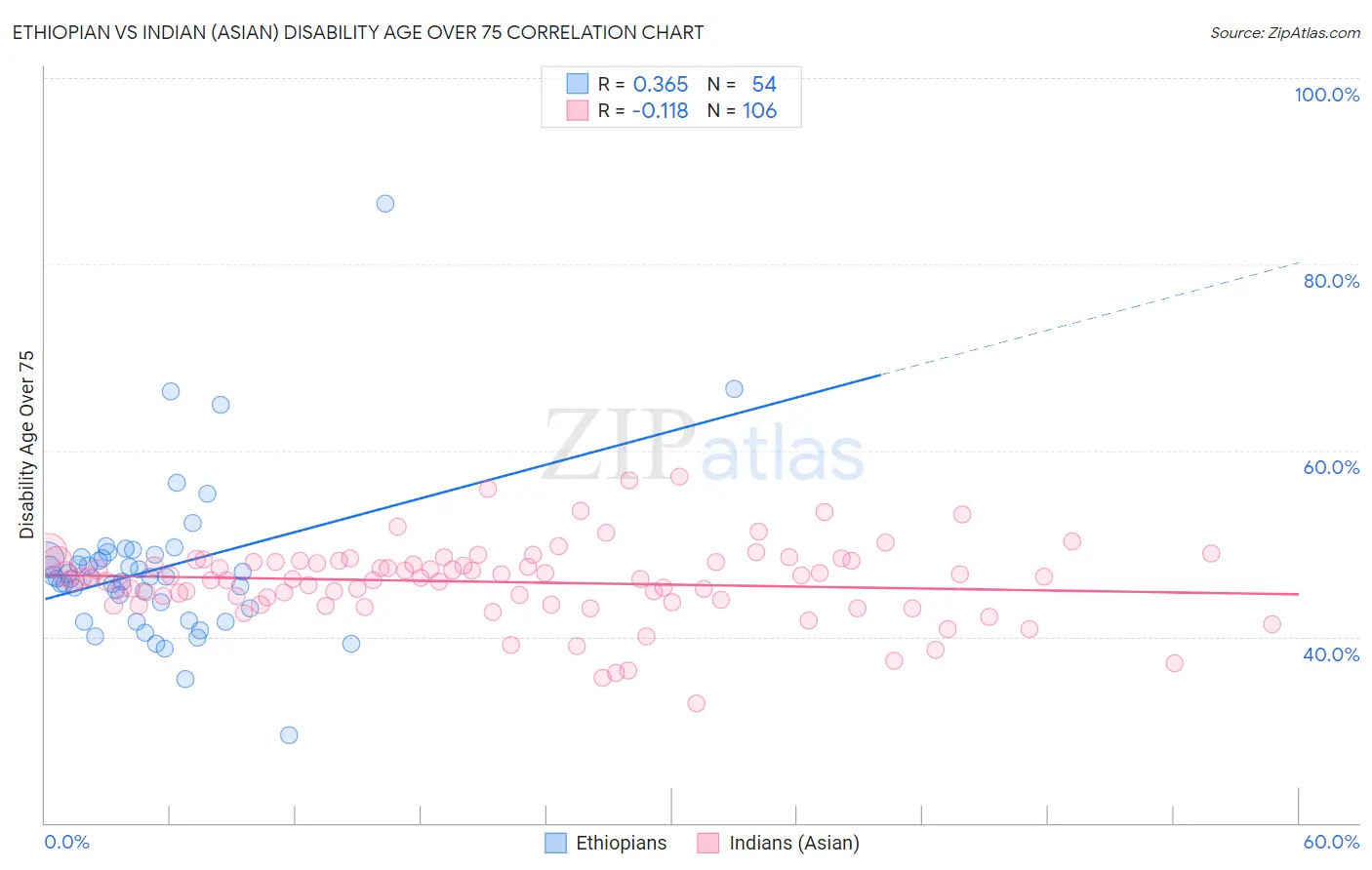Ethiopian vs Indian (Asian) Disability Age Over 75