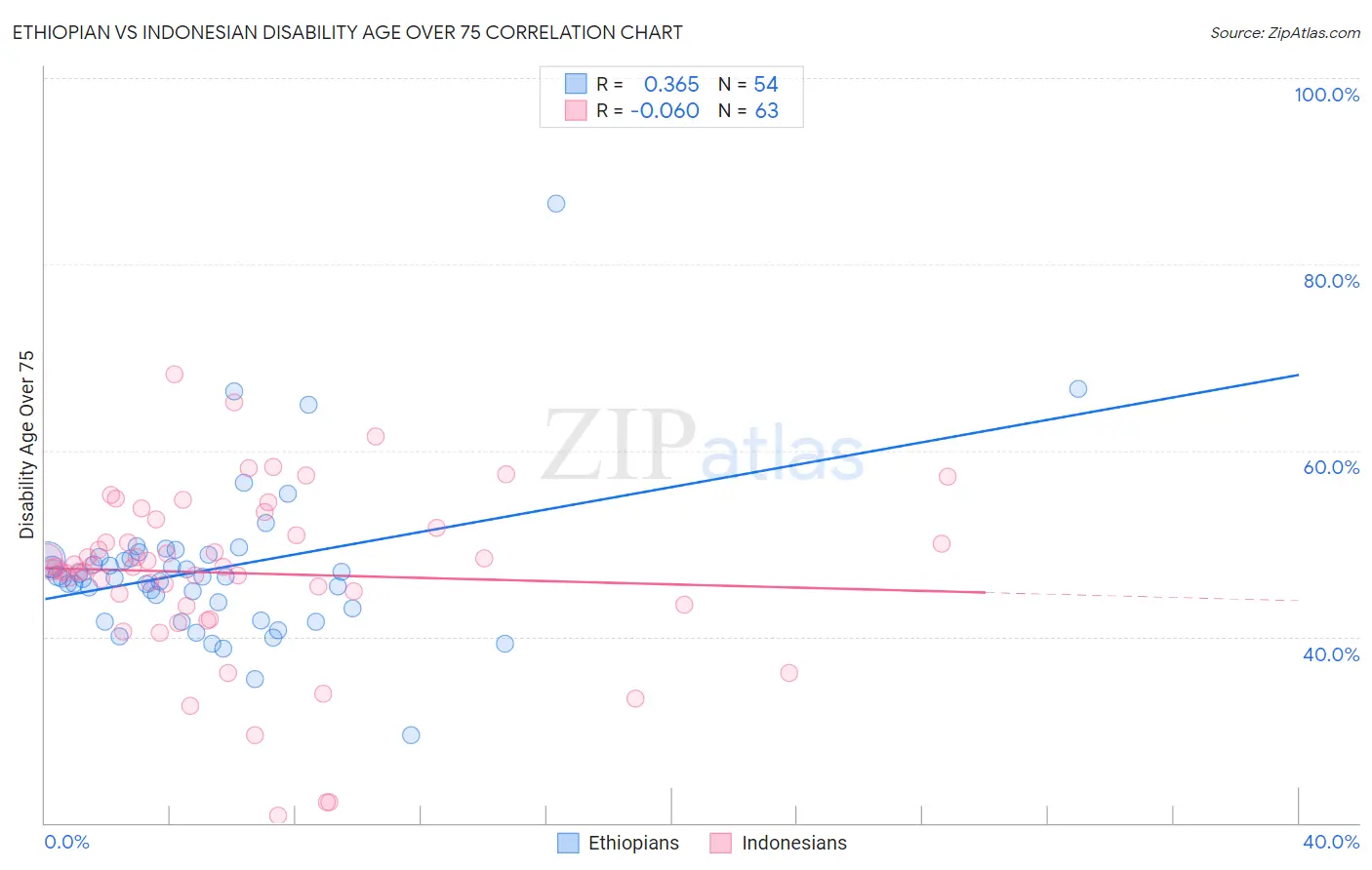Ethiopian vs Indonesian Disability Age Over 75