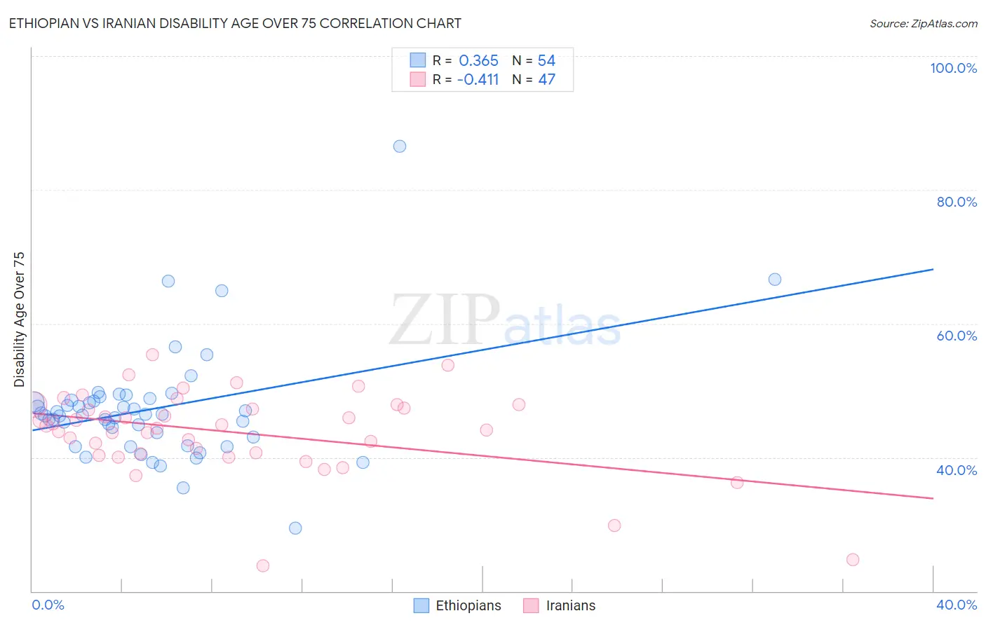 Ethiopian vs Iranian Disability Age Over 75