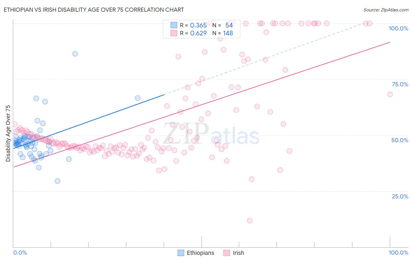 Ethiopian vs Irish Disability Age Over 75