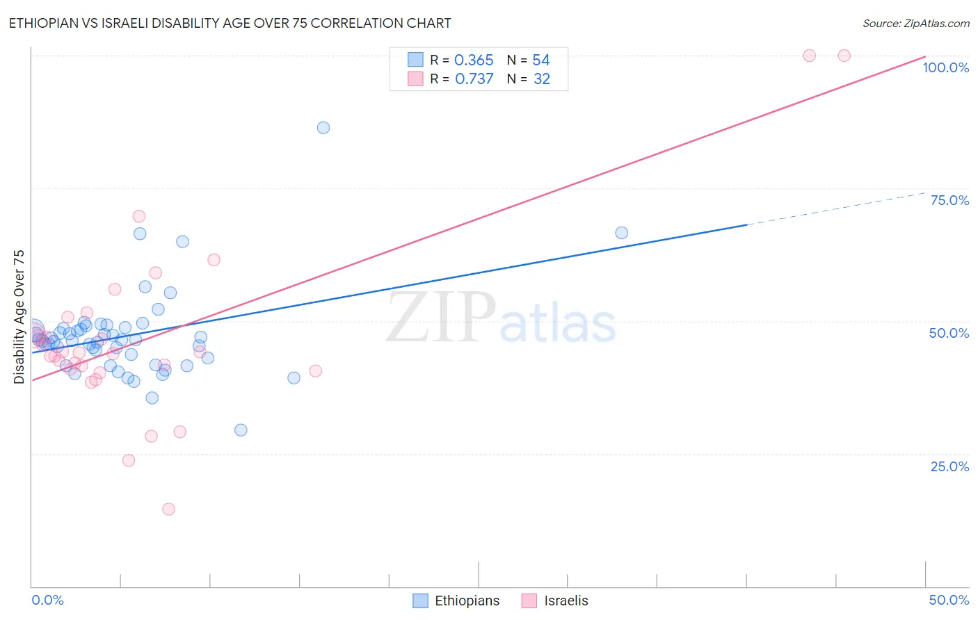 Ethiopian vs Israeli Disability Age Over 75