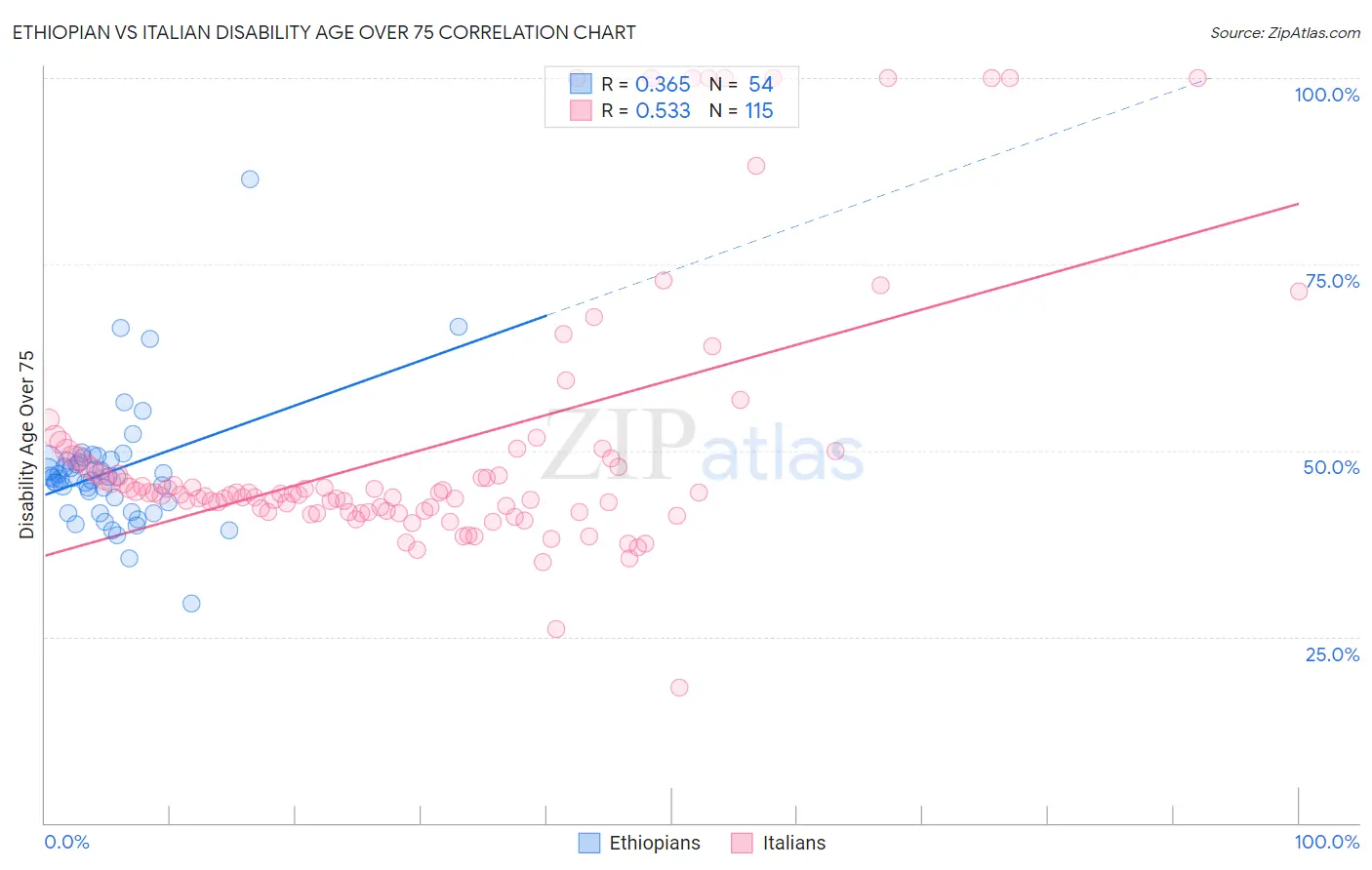 Ethiopian vs Italian Disability Age Over 75