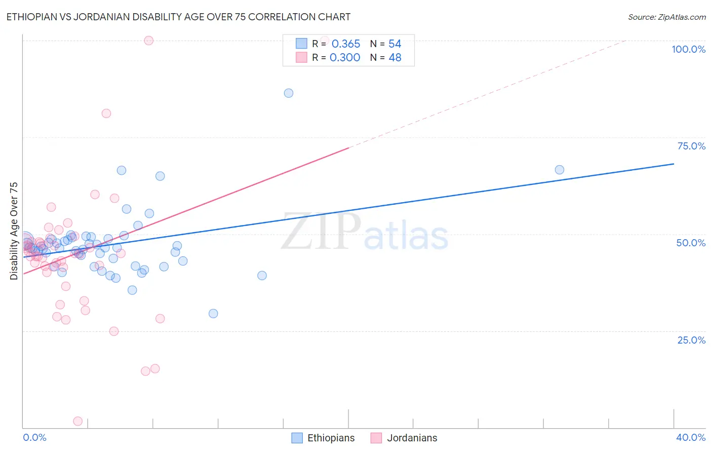 Ethiopian vs Jordanian Disability Age Over 75