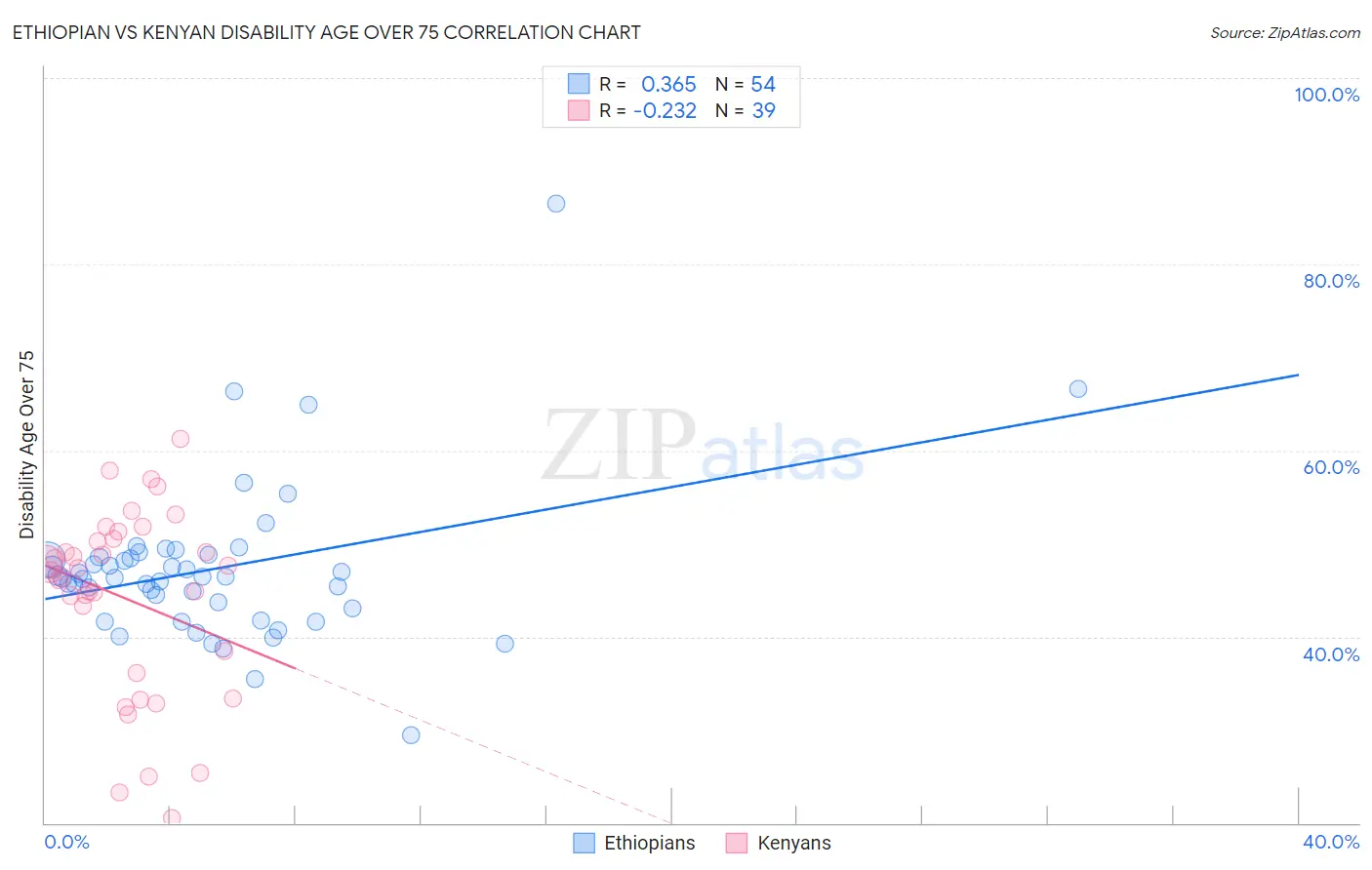 Ethiopian vs Kenyan Disability Age Over 75