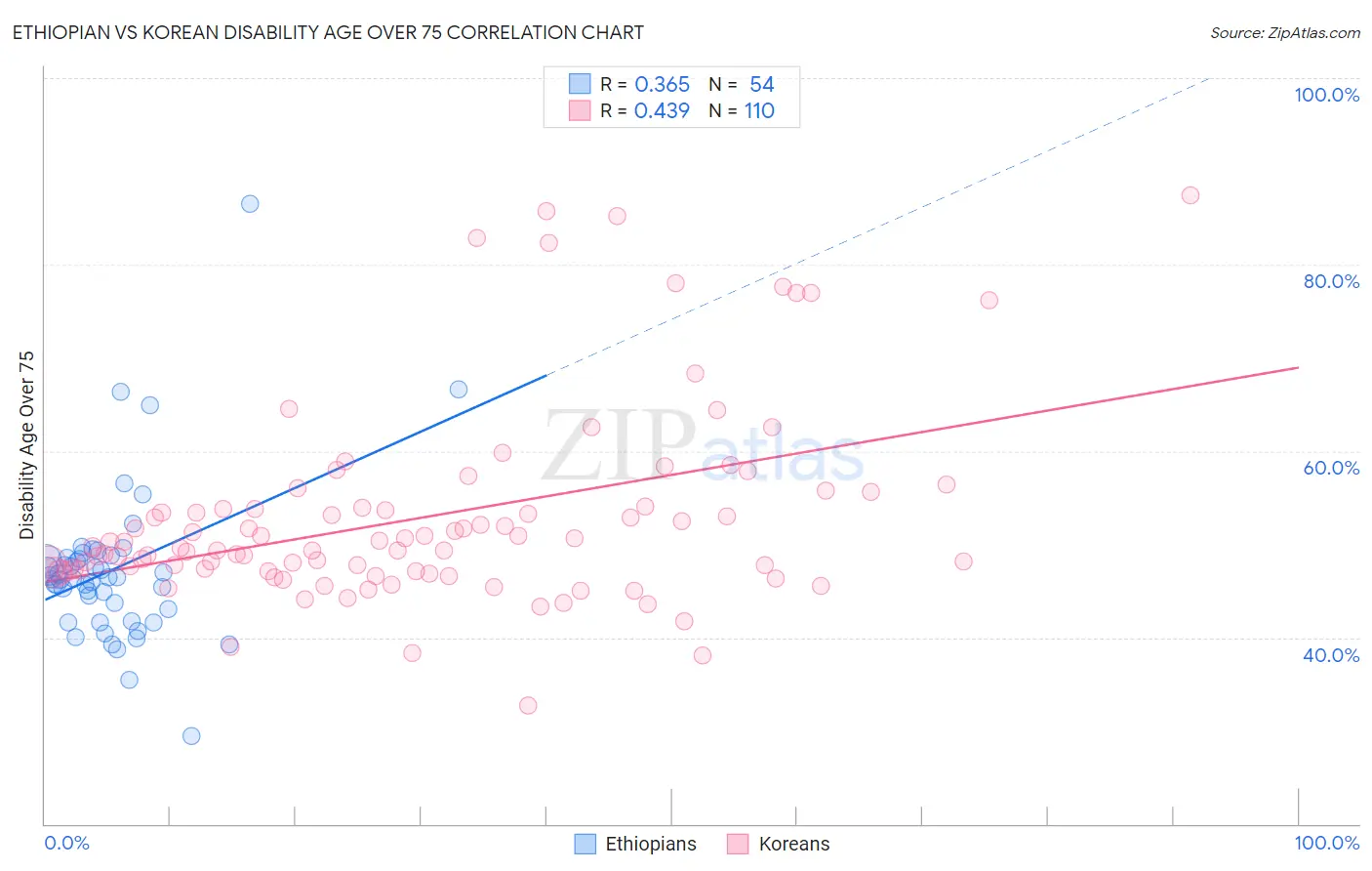 Ethiopian vs Korean Disability Age Over 75
