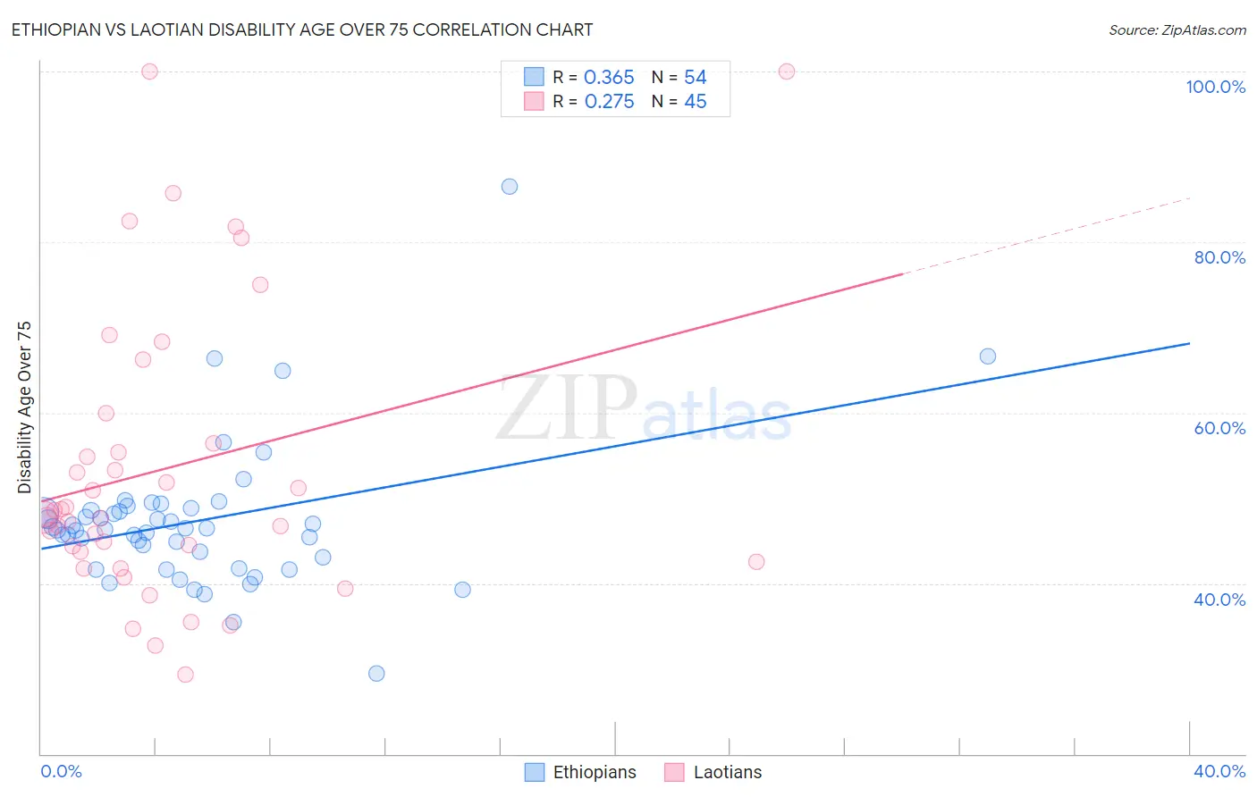 Ethiopian vs Laotian Disability Age Over 75