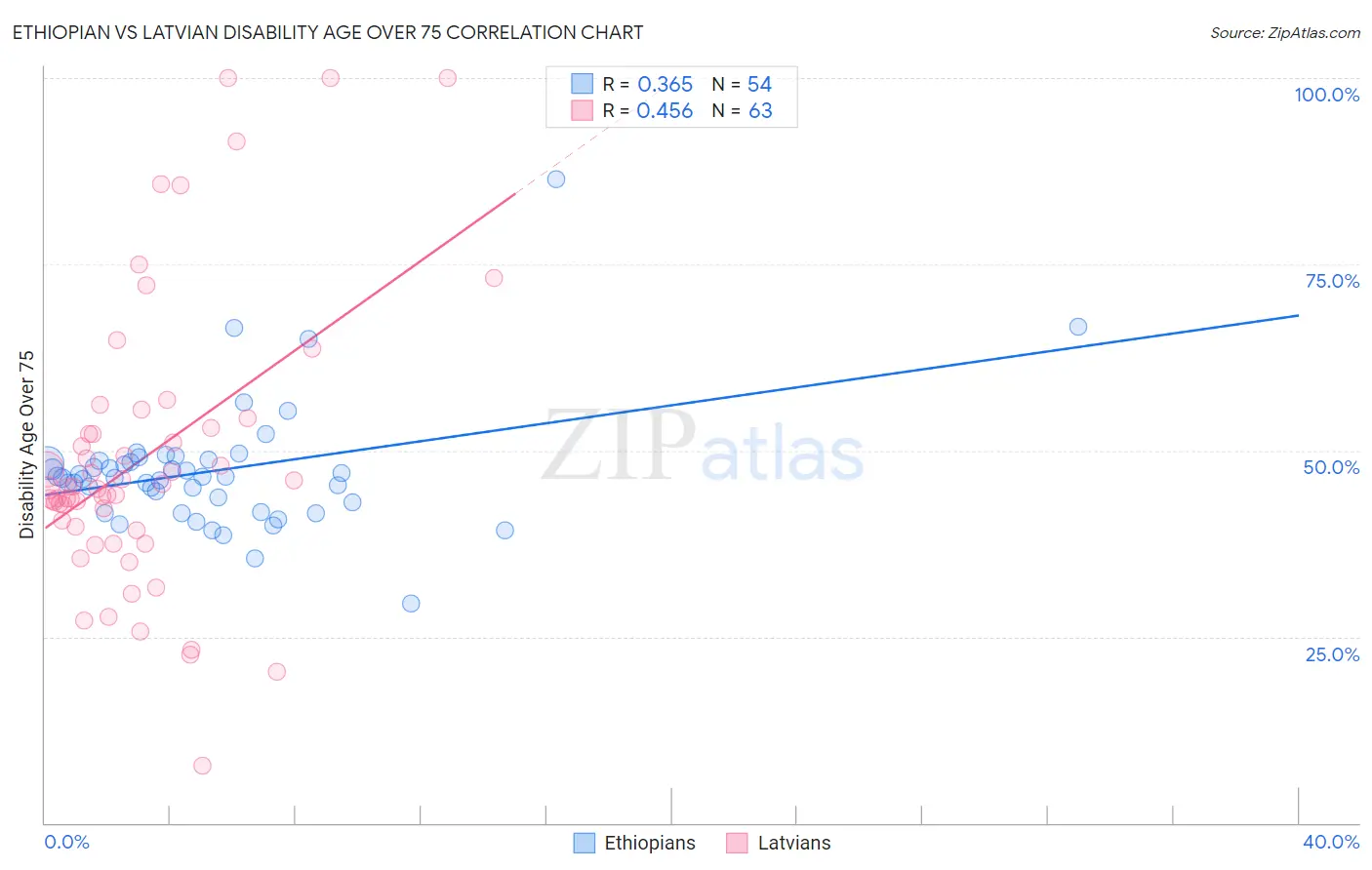 Ethiopian vs Latvian Disability Age Over 75