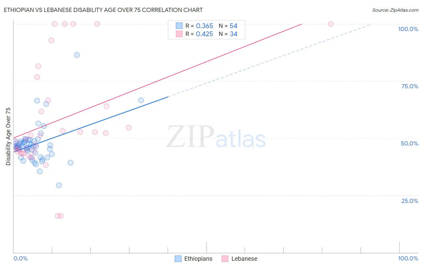 Ethiopian vs Lebanese Disability Age Over 75