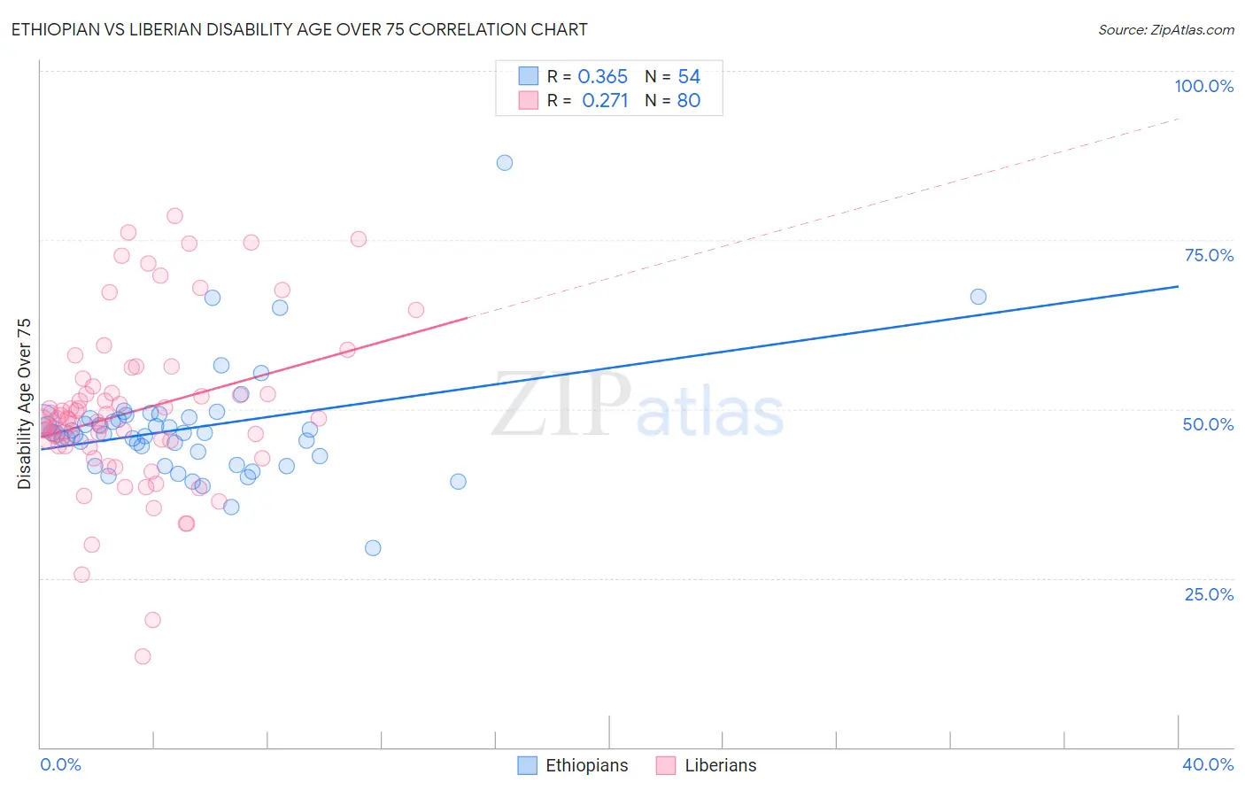 Ethiopian vs Liberian Disability Age Over 75