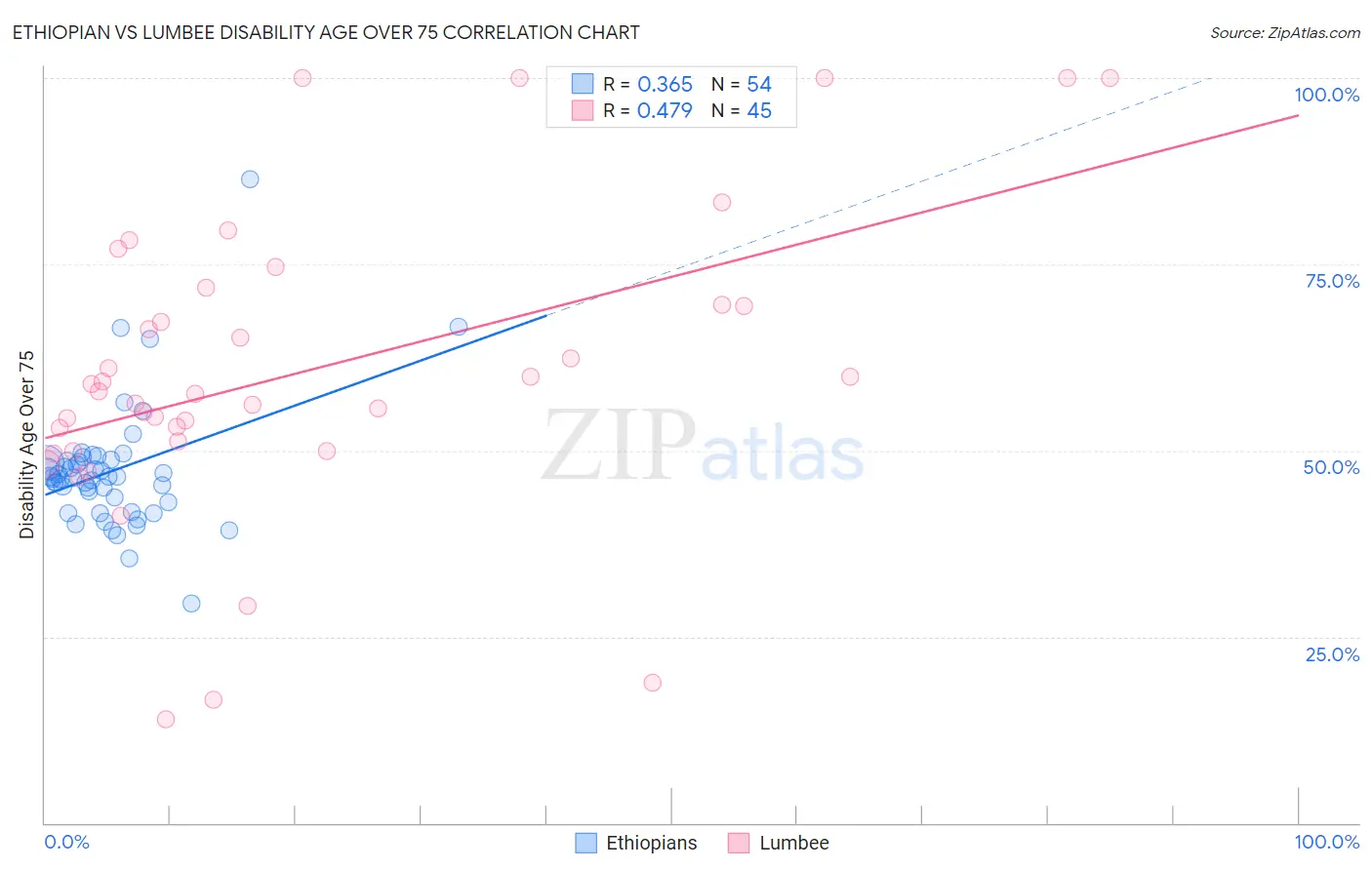 Ethiopian vs Lumbee Disability Age Over 75